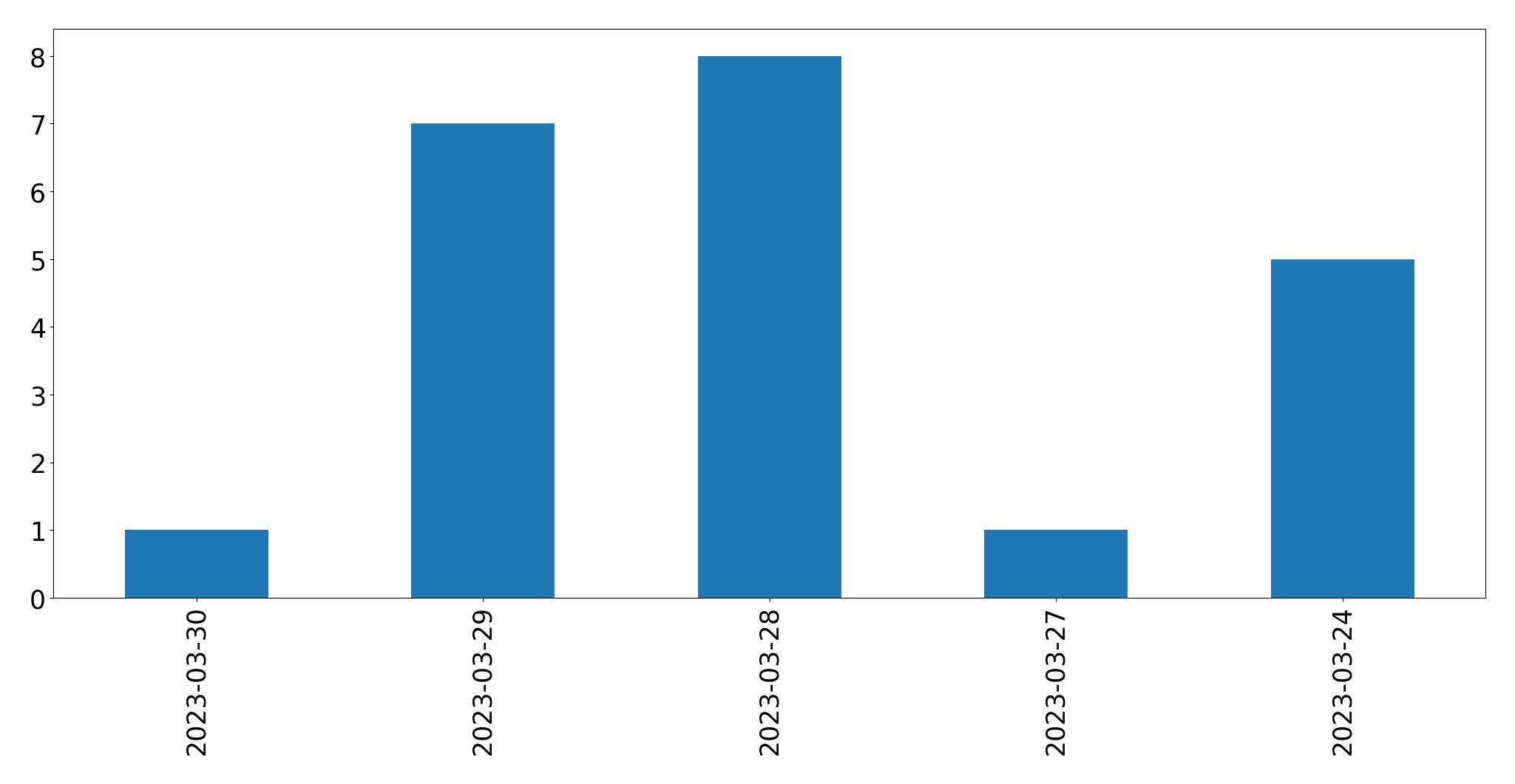 Gráfico de tweets por dia