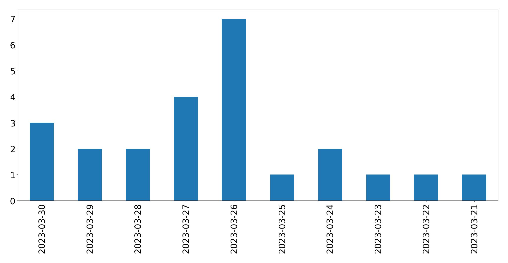 Tweets per day chart