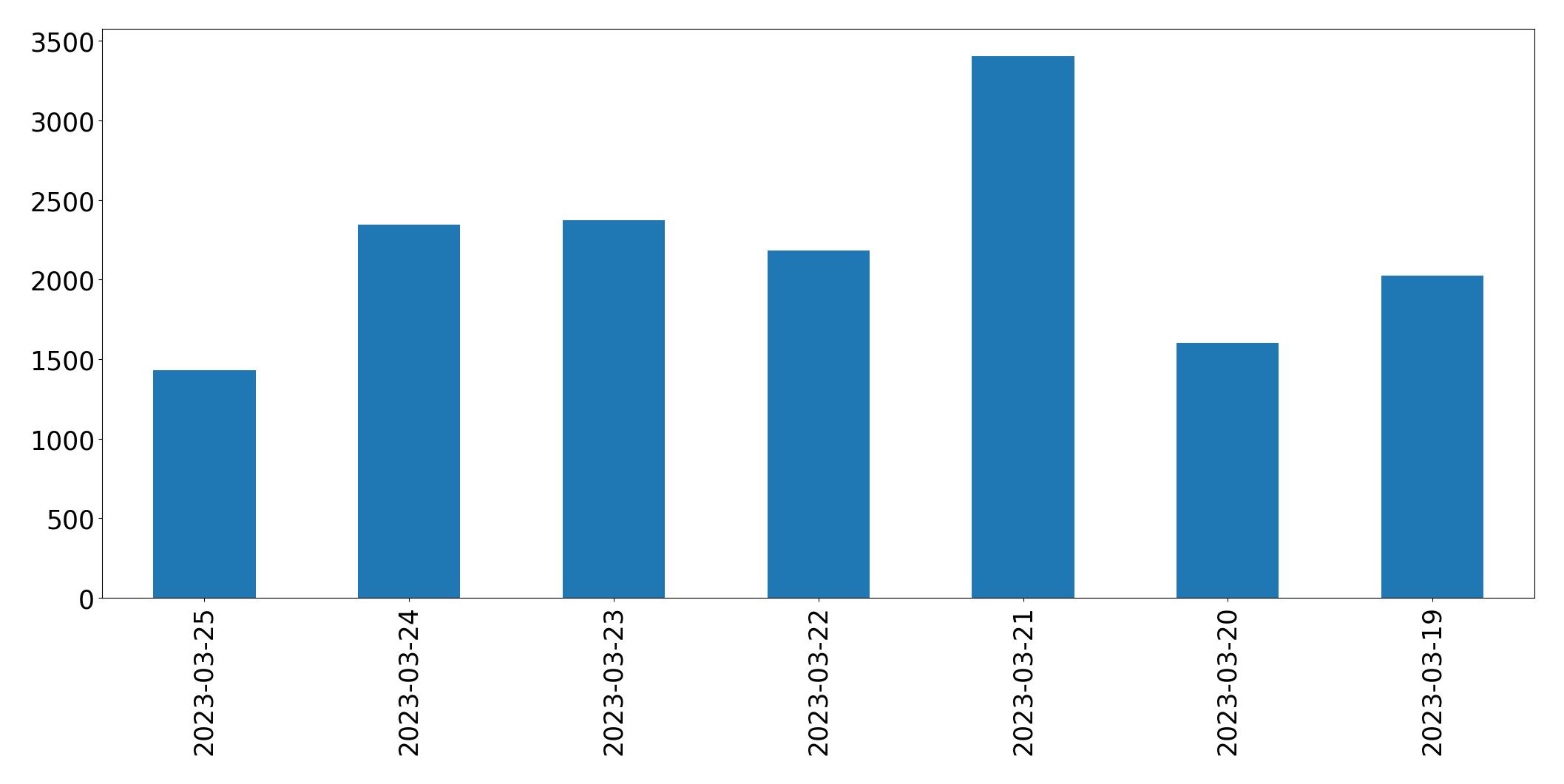 Tweets per day chart