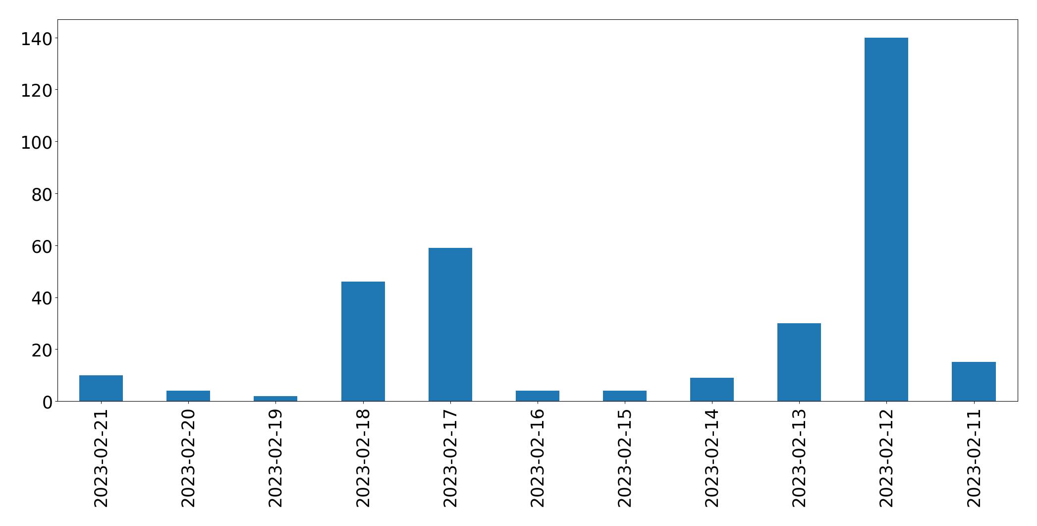 Gráfico de tweets por dia