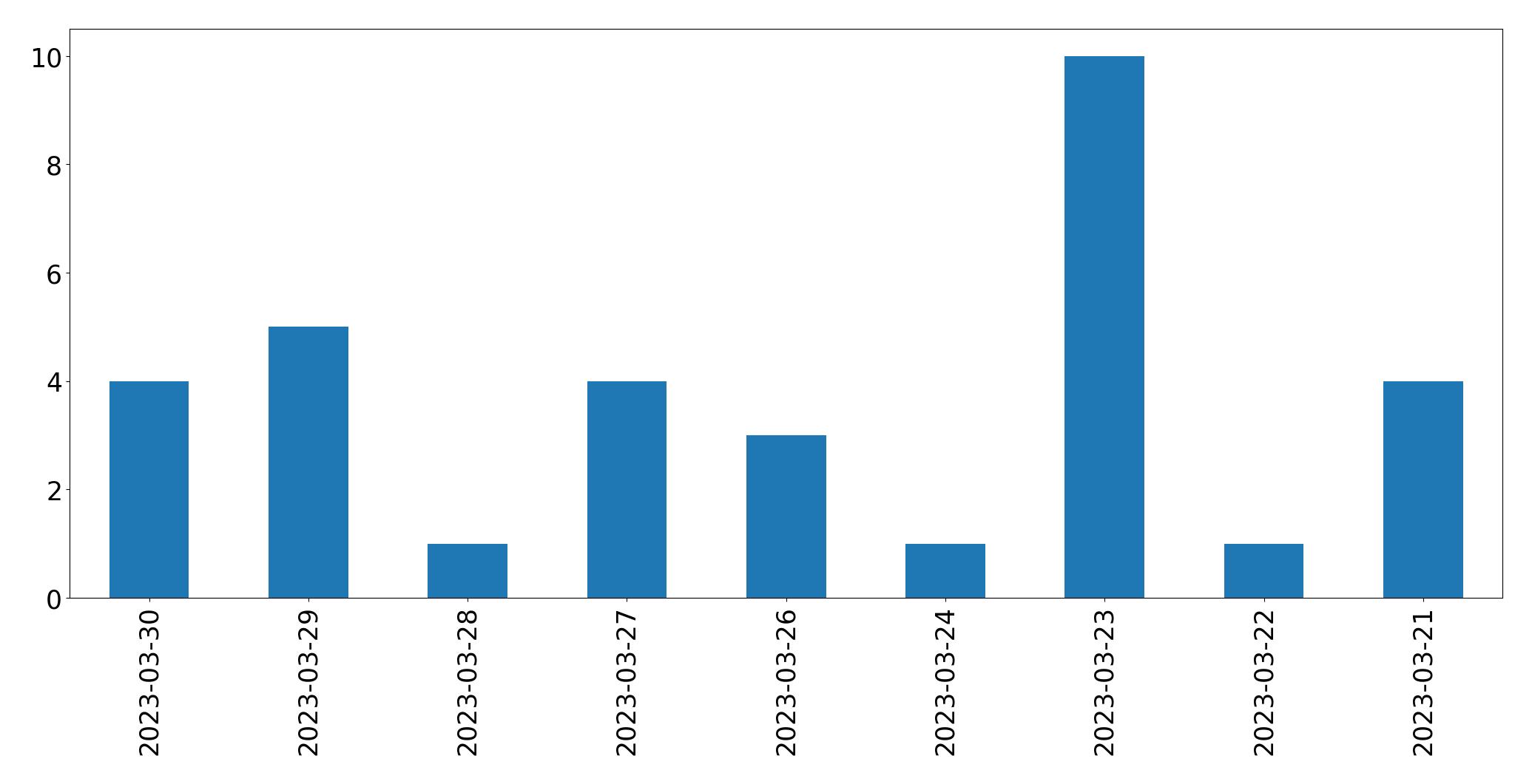 Tweets per day chart