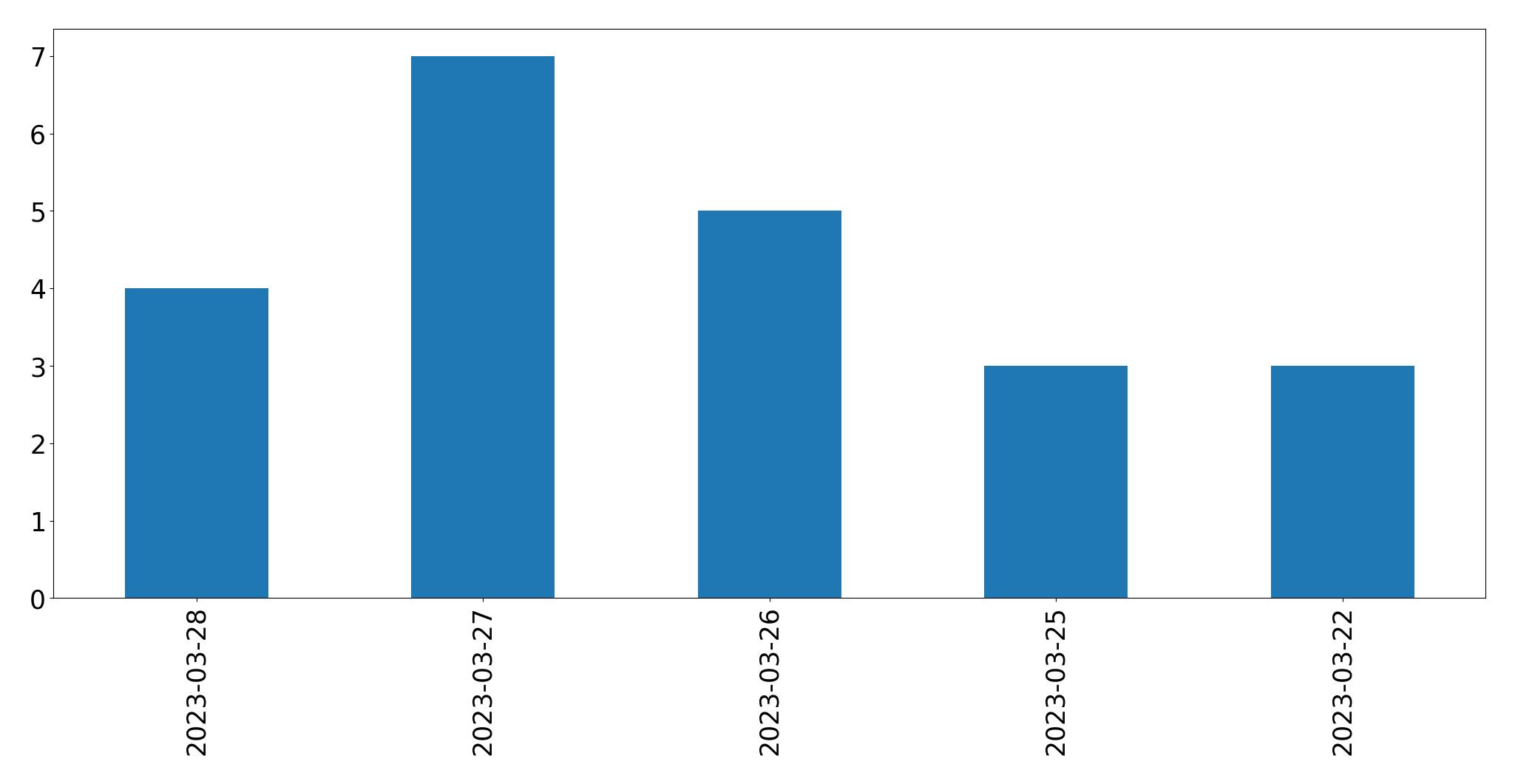 Gráfico de tweets por dia
