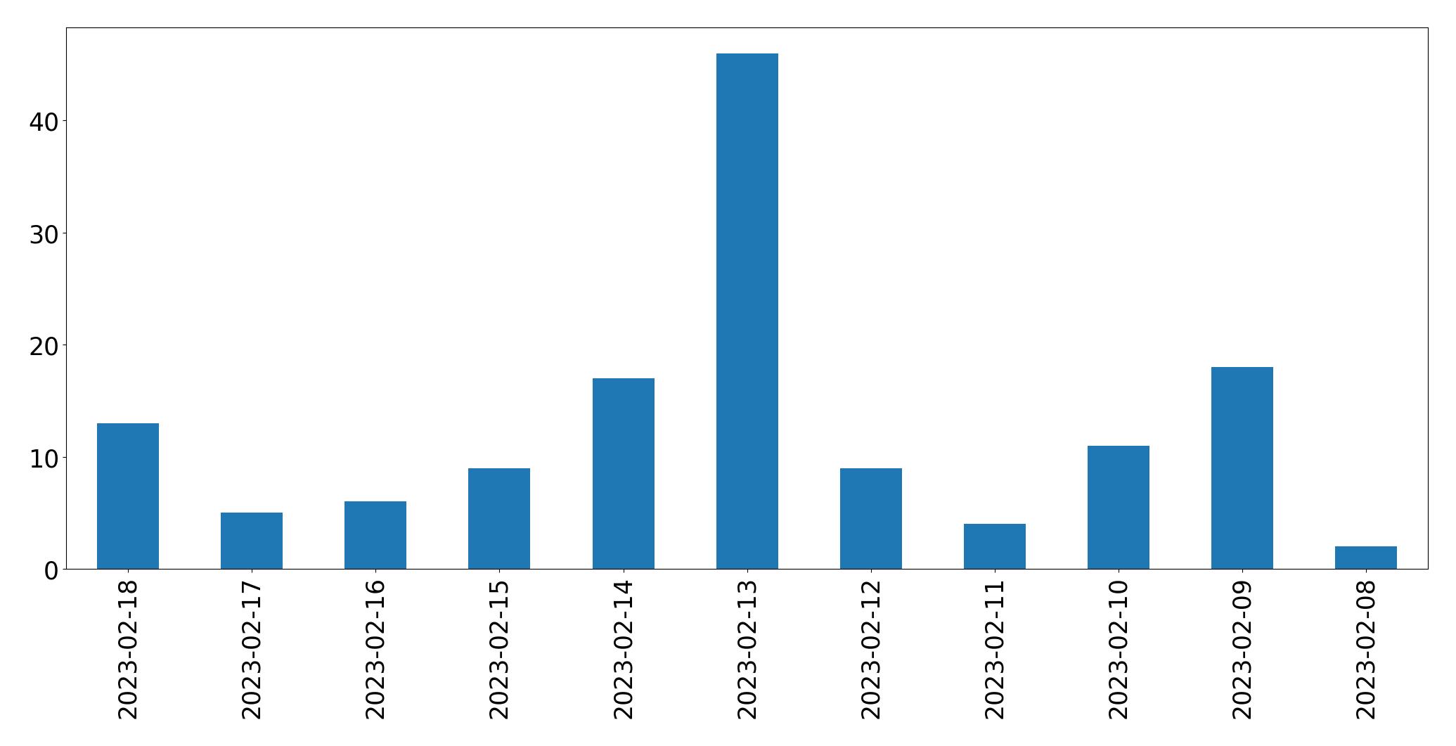 Gráfico de tweets por dia