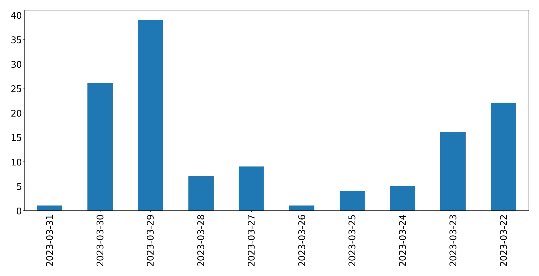 Tweets per day chart