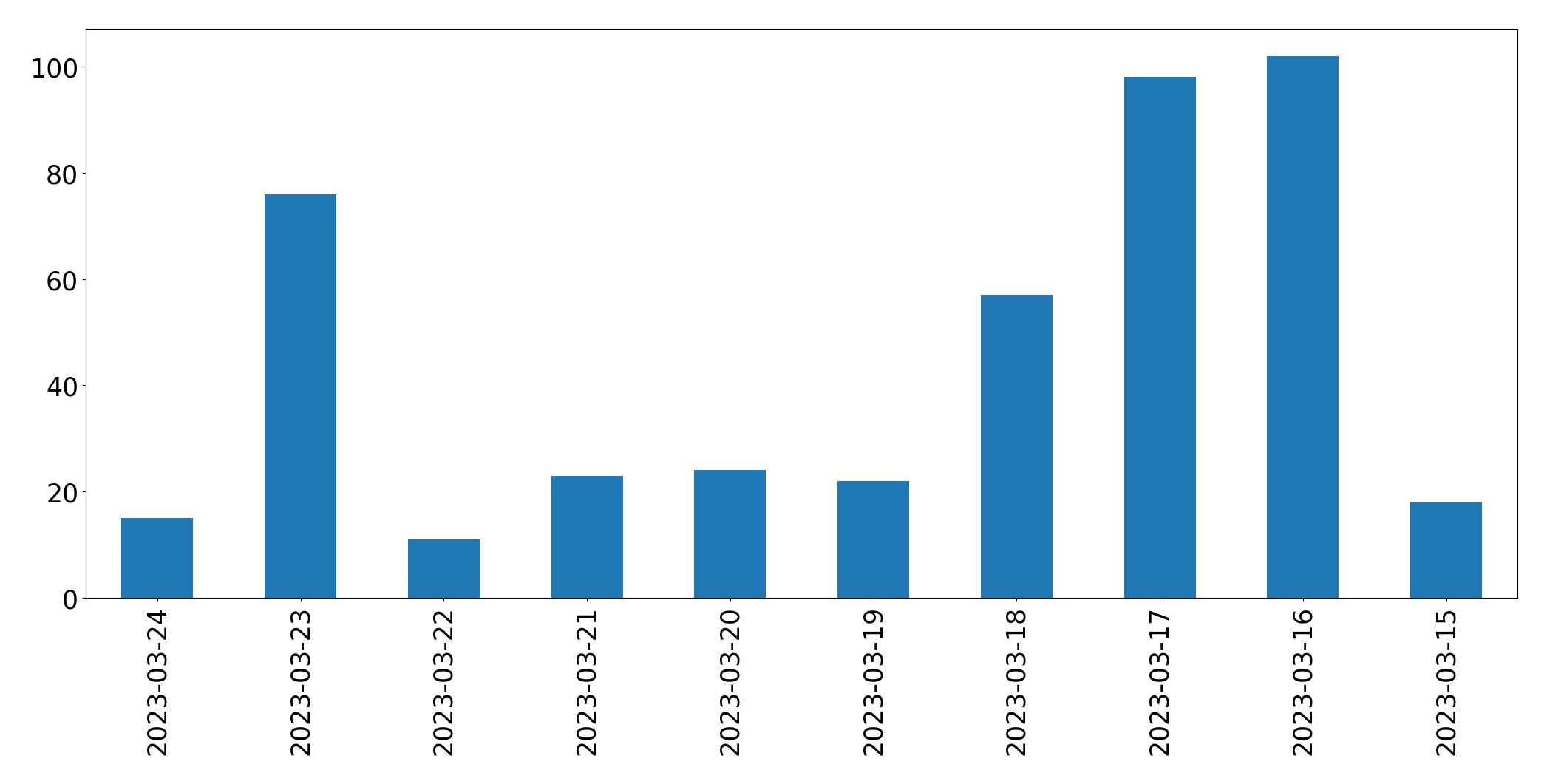 Gráfico de tweets por dia