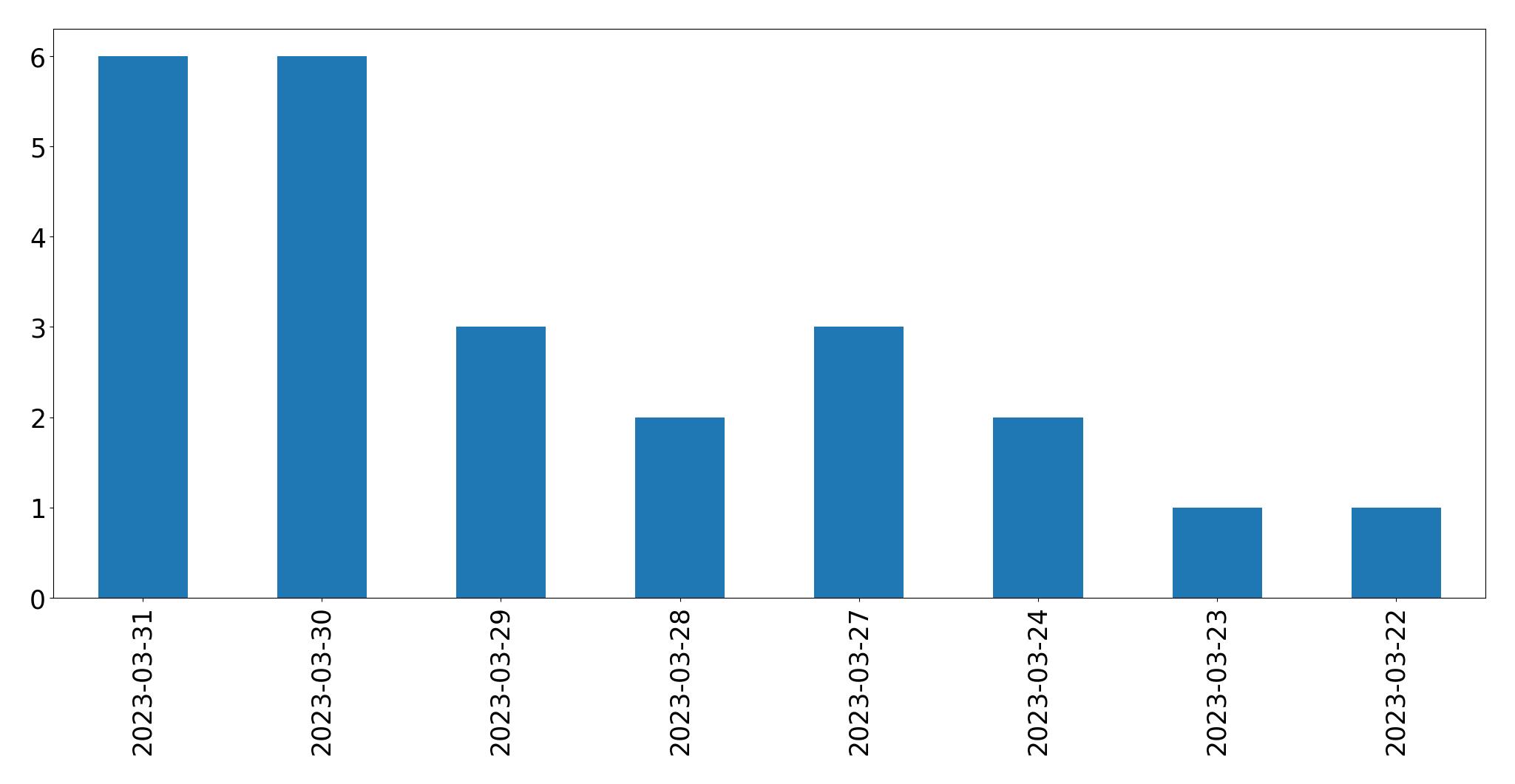 Gráfico de tweets por dia