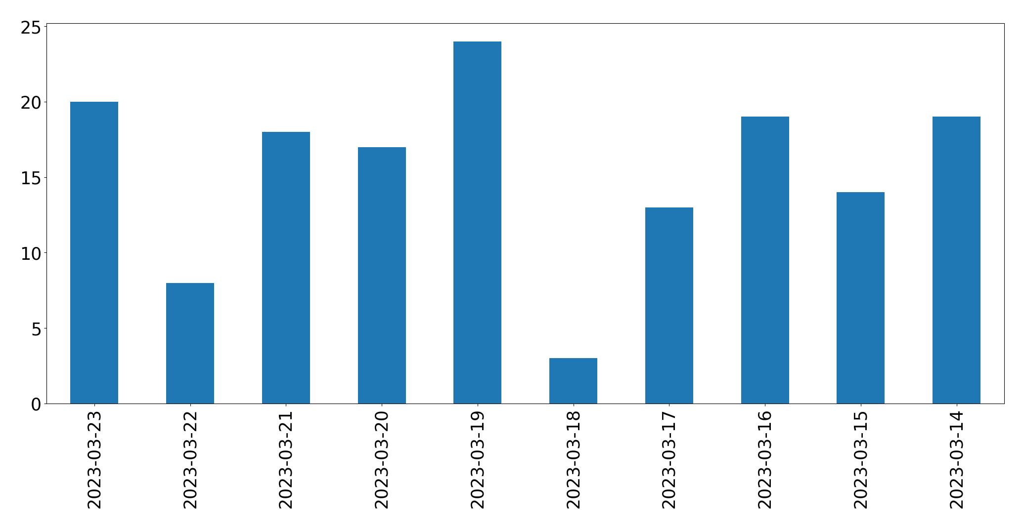 Gunluk tweet grafigi