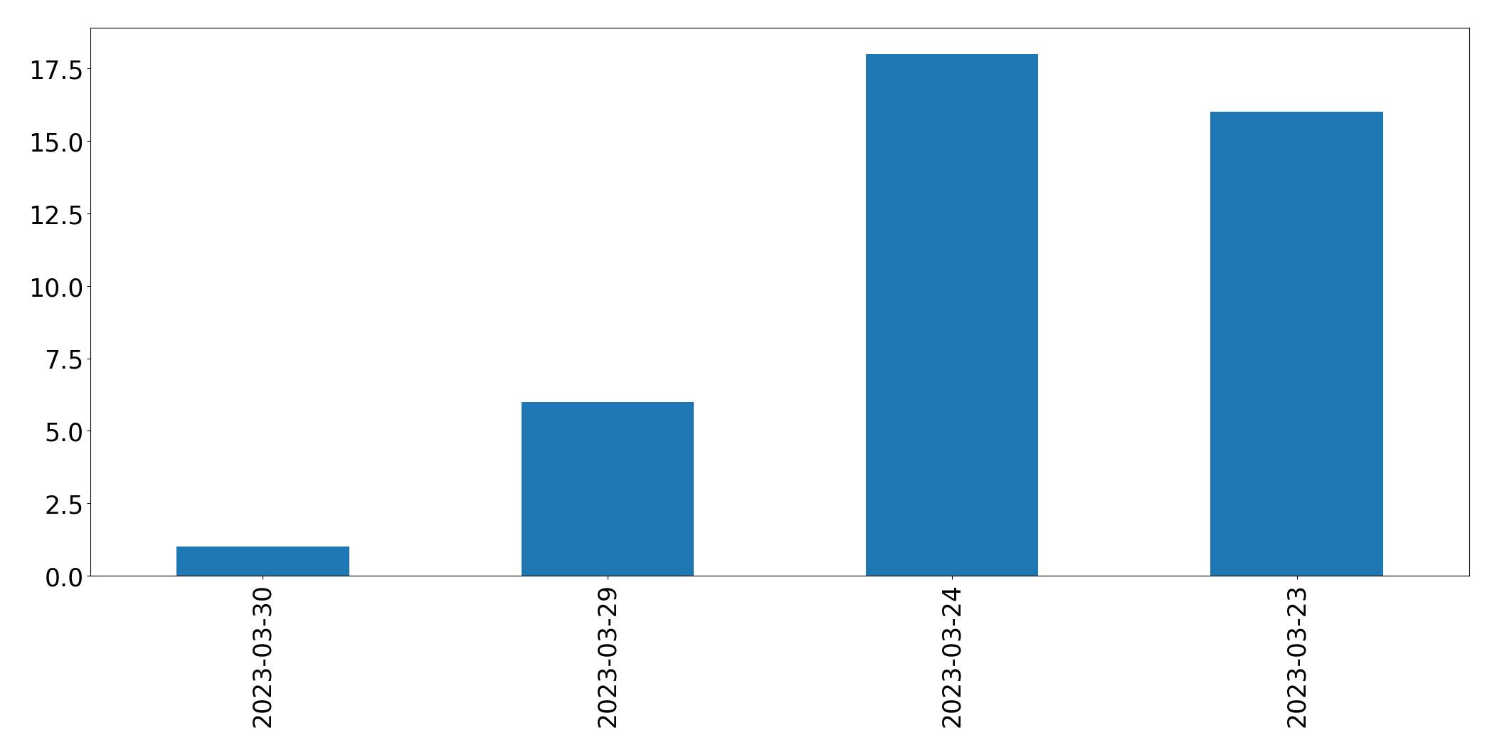 Tweets per day chart