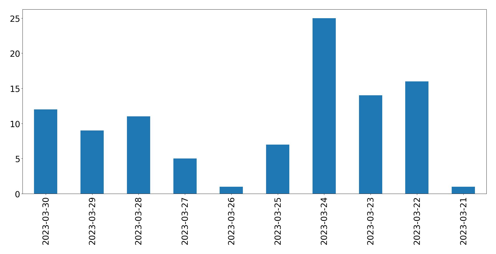 Gunluk tweet grafigi