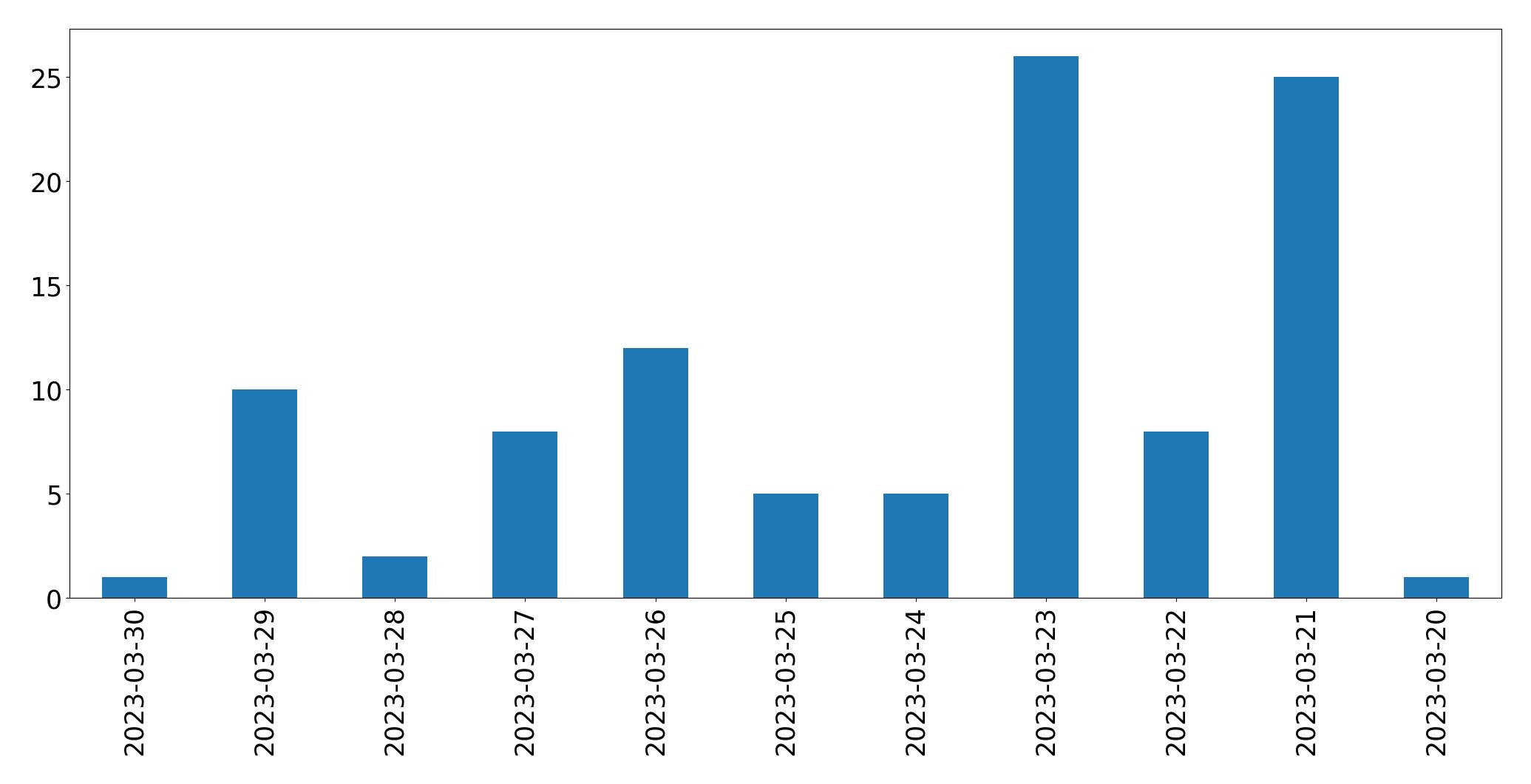 Gráfico de tweets por dia