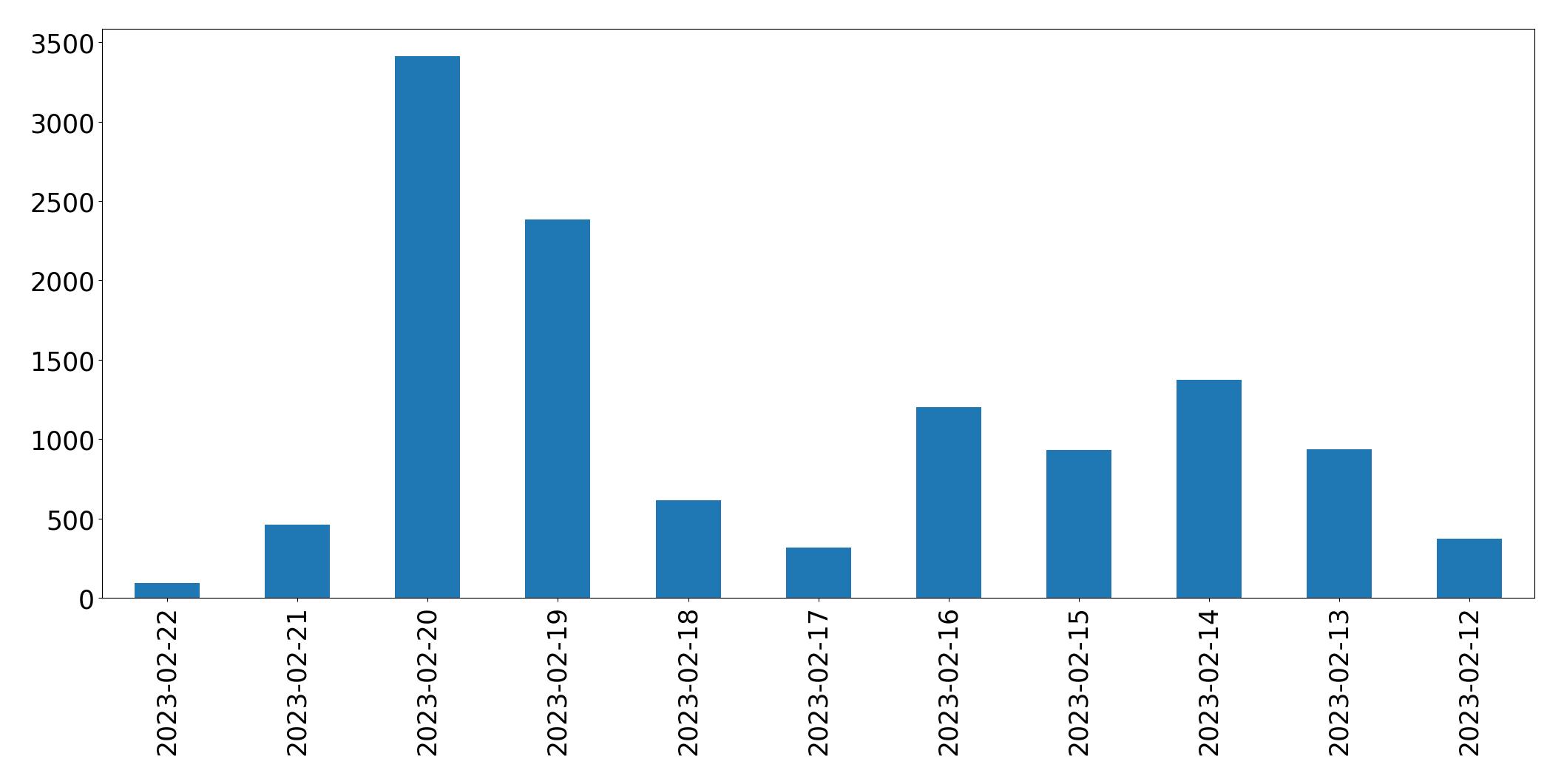Gráfico de tweets por dia