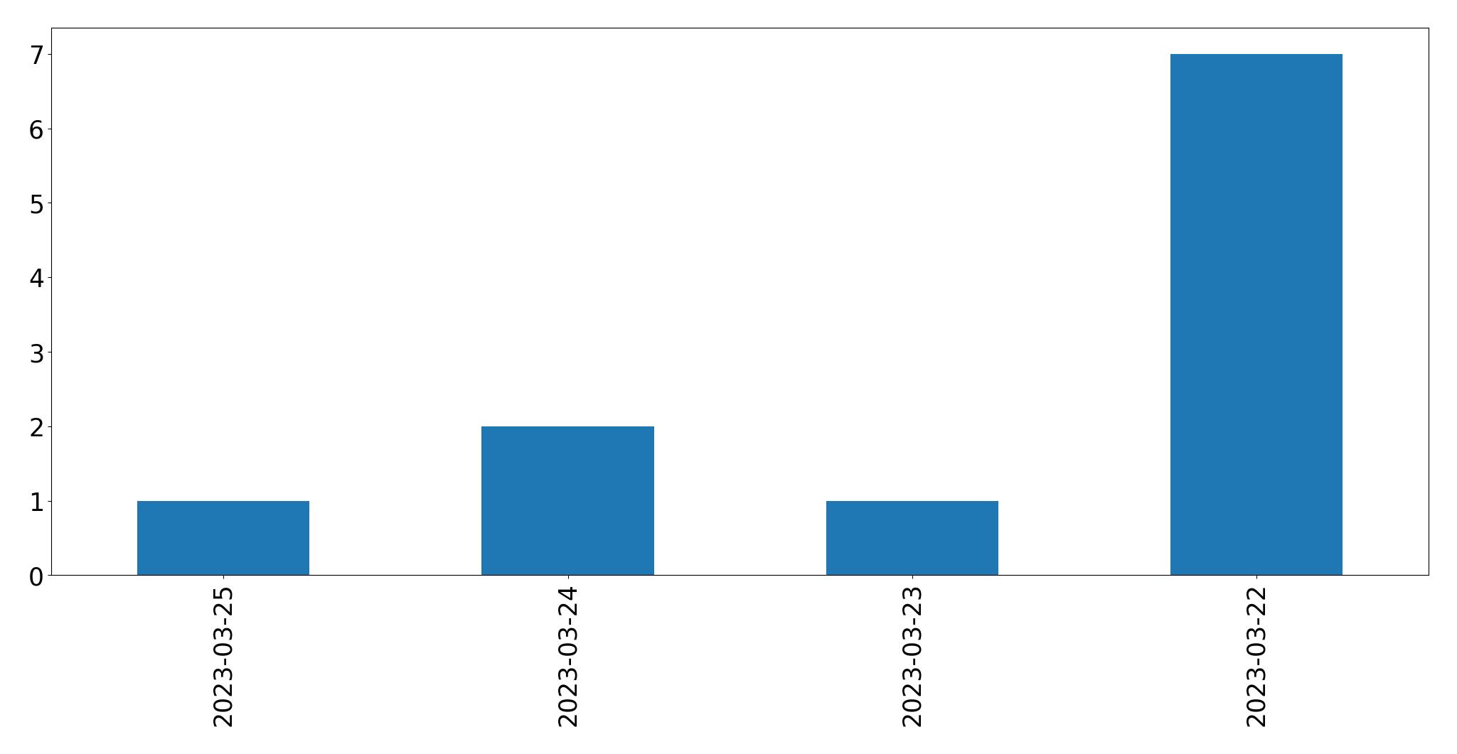 Tweets per day chart