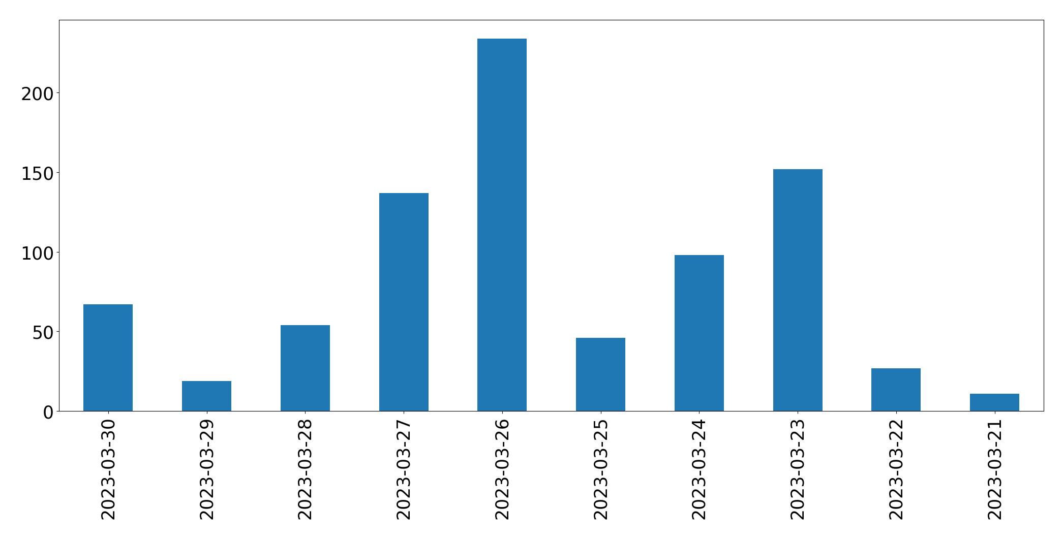 Tweets per day chart
