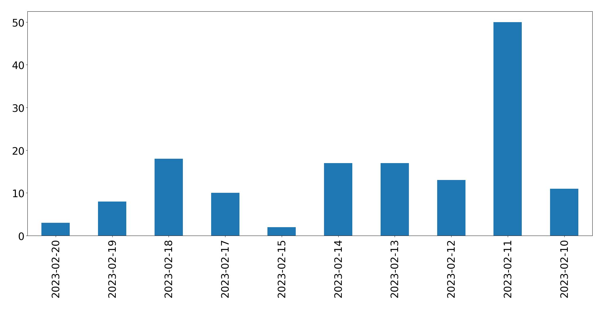 Gráfico de tweets por dia