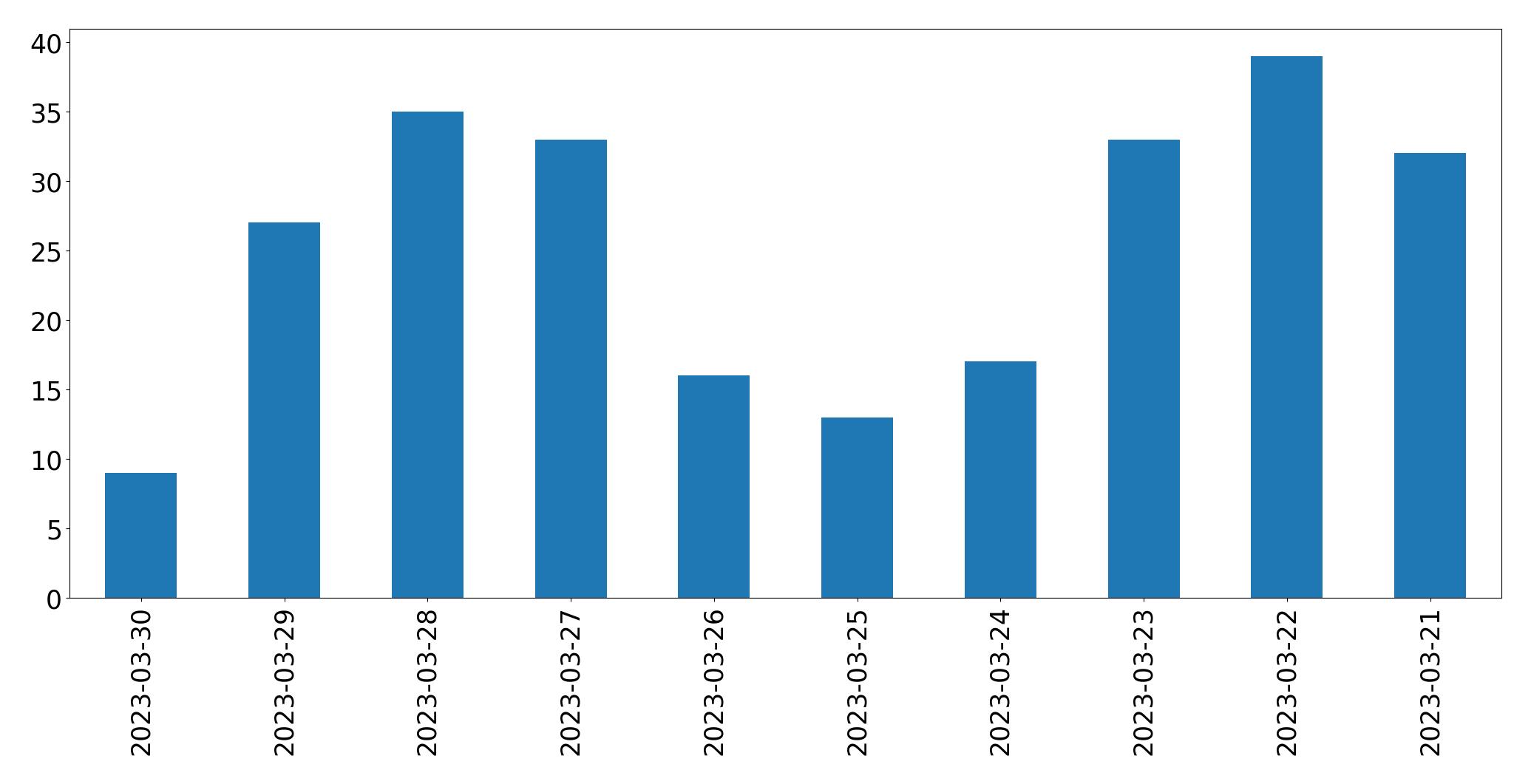 مخطط التغريدات اليومية