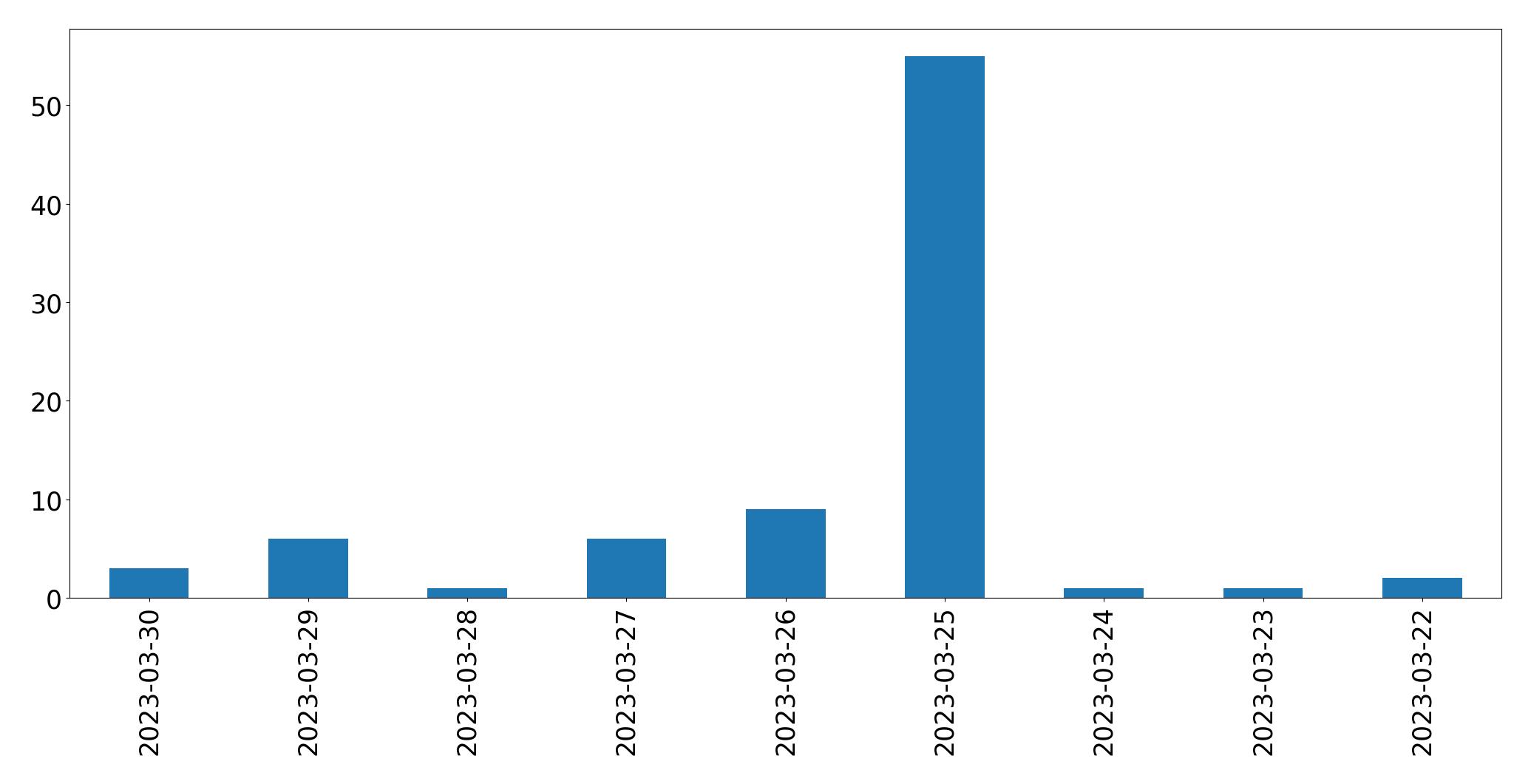 Tweets per day chart