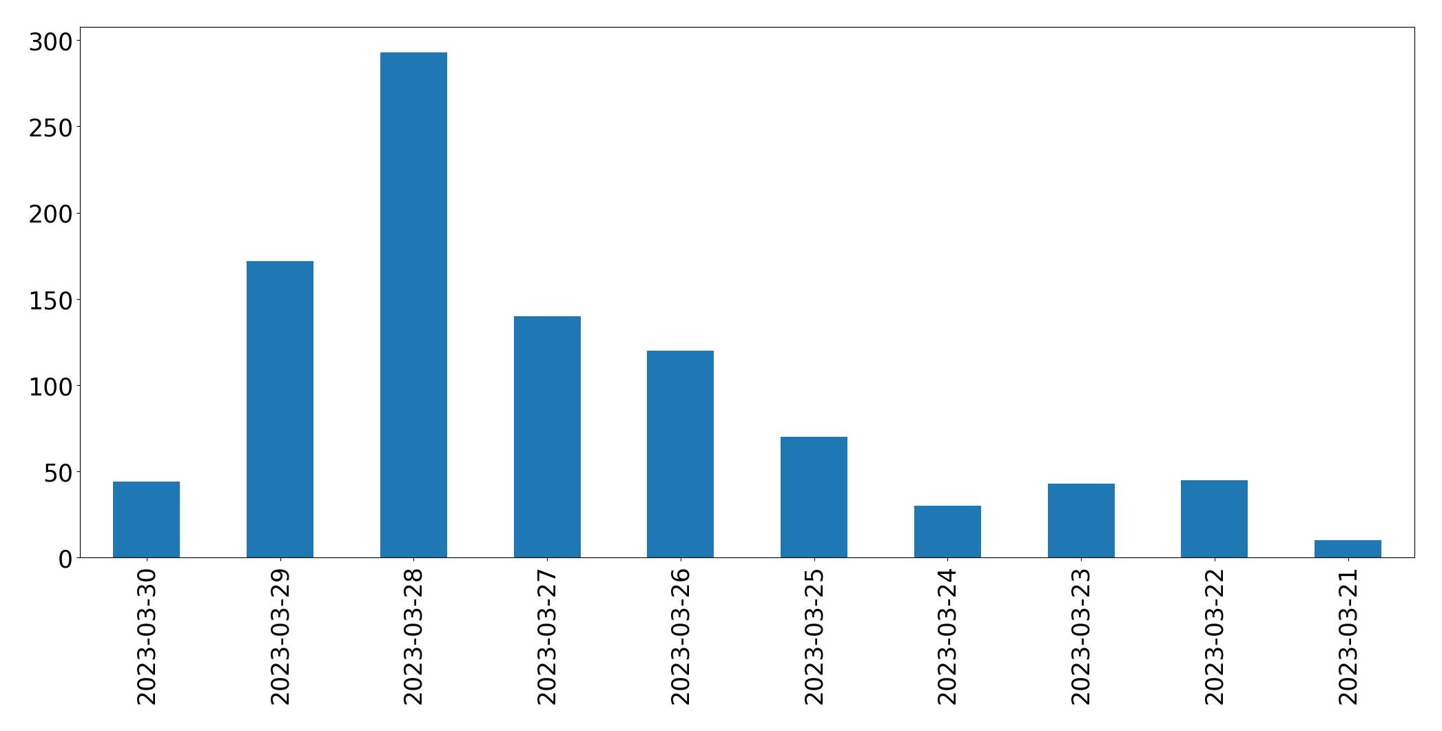 Gráfico de tweets por dia
