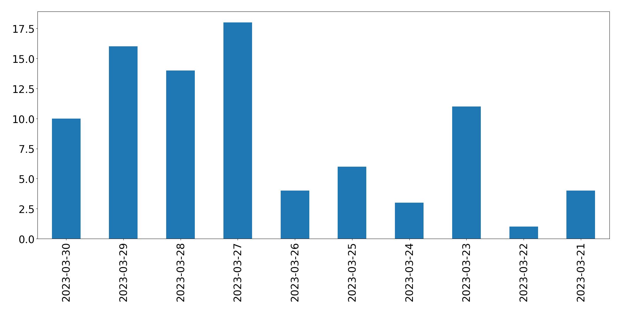 Gráfico de tweets por dia