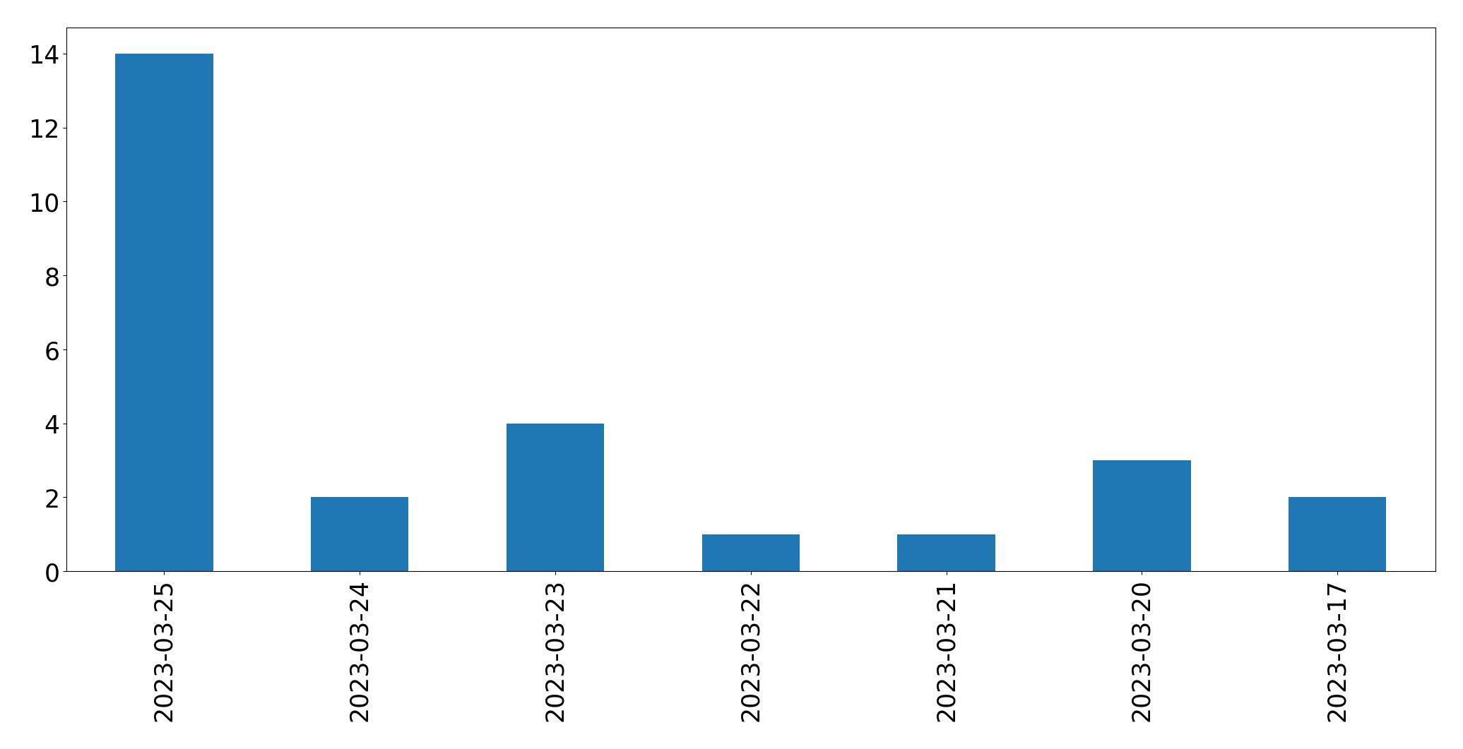 Tweets per day chart