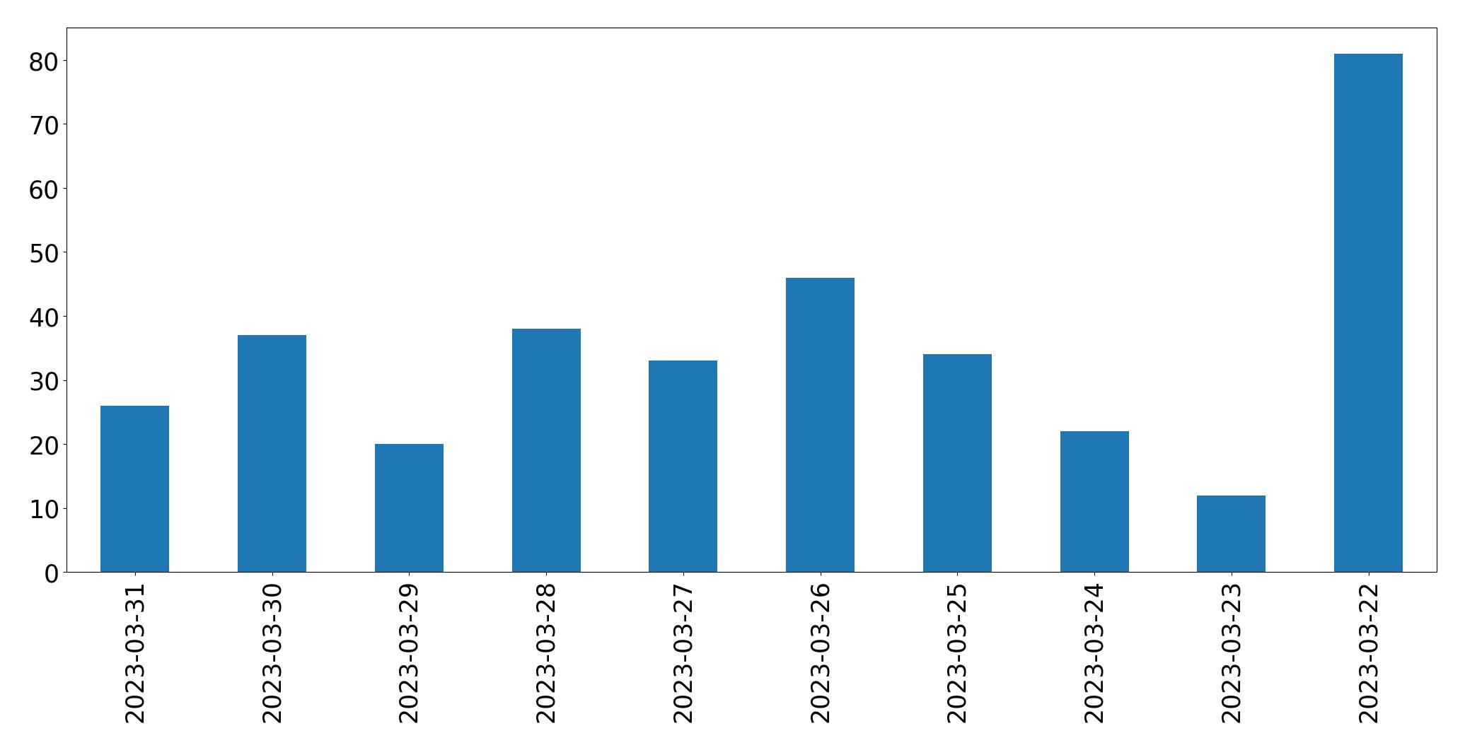 Gráfico de tweets por dia