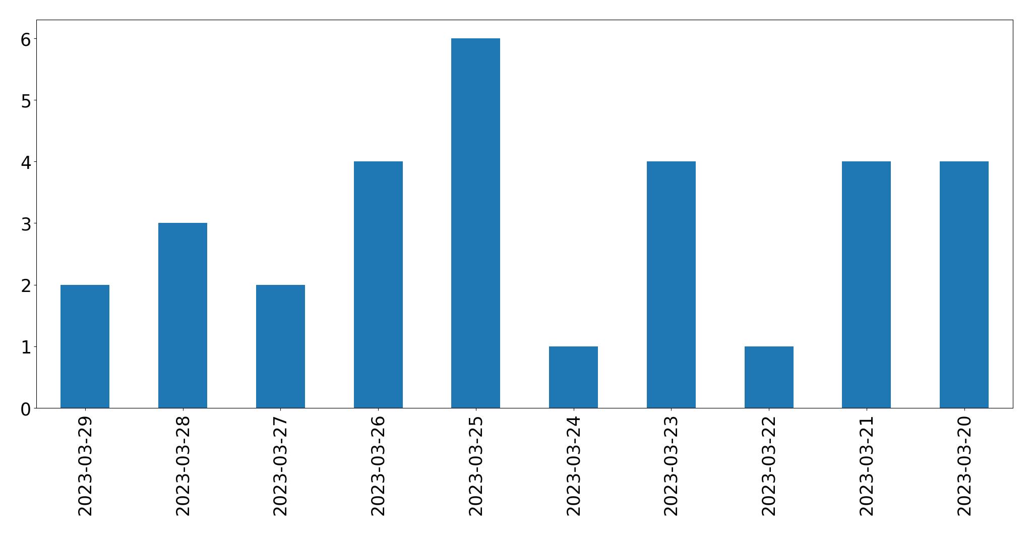 Gunluk tweet grafigi