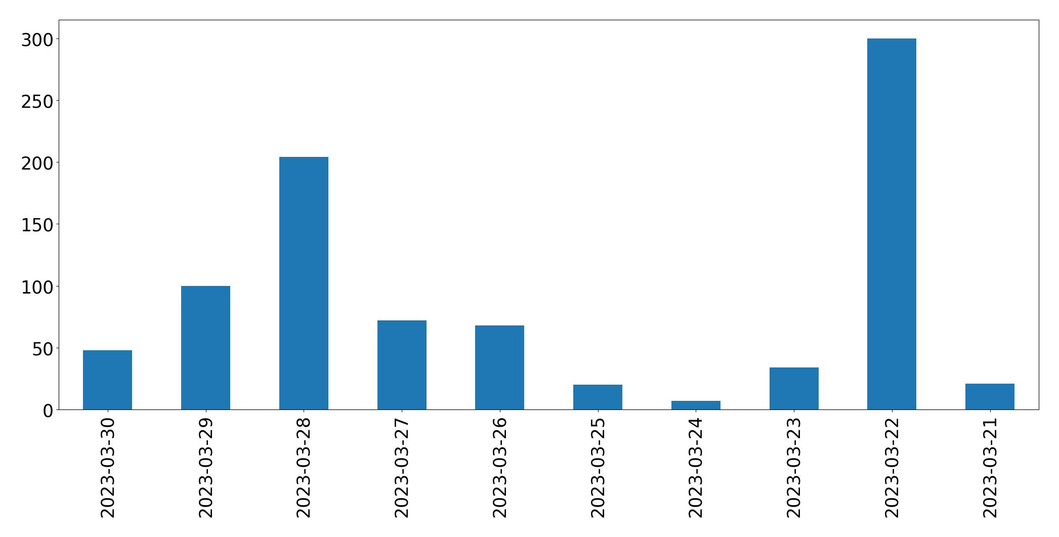 Gráfico de tweets por dia