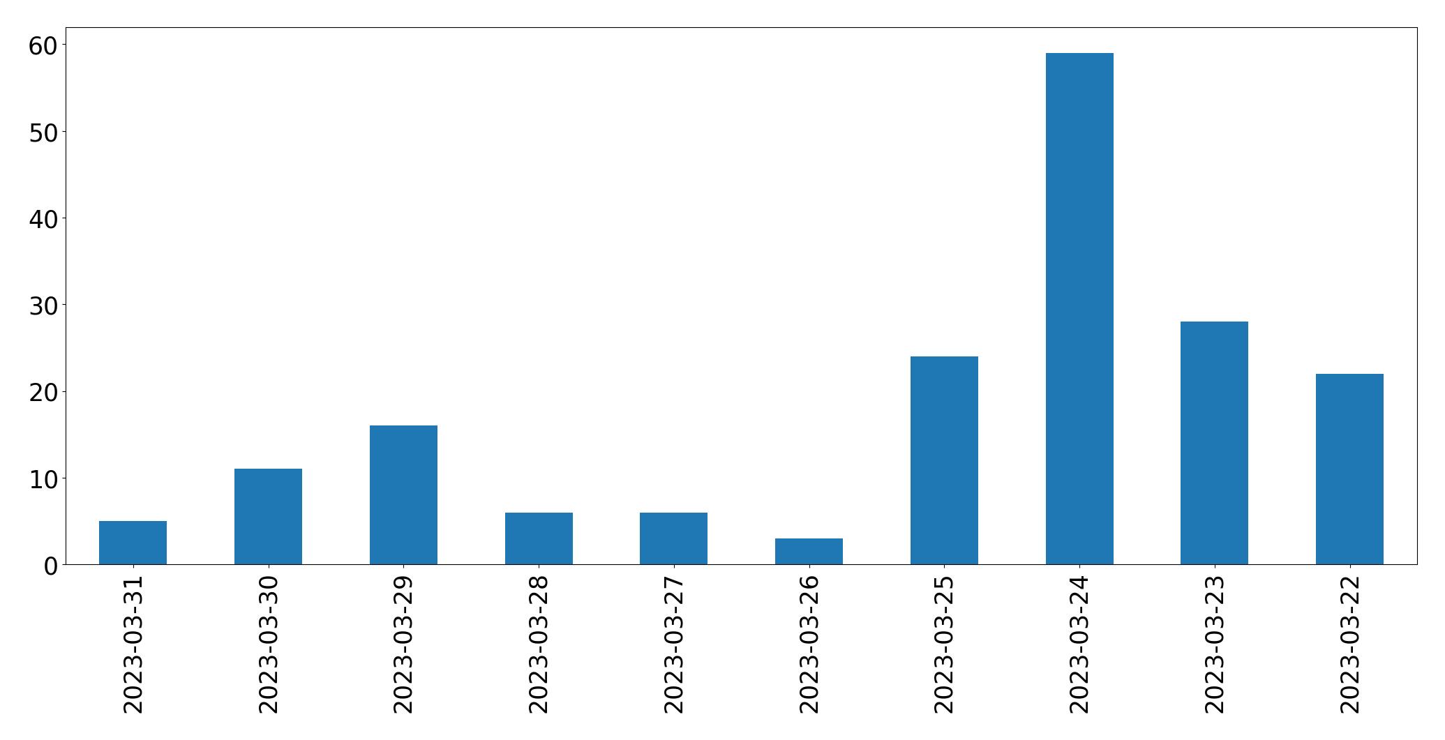 Gráfico de tweets por dia