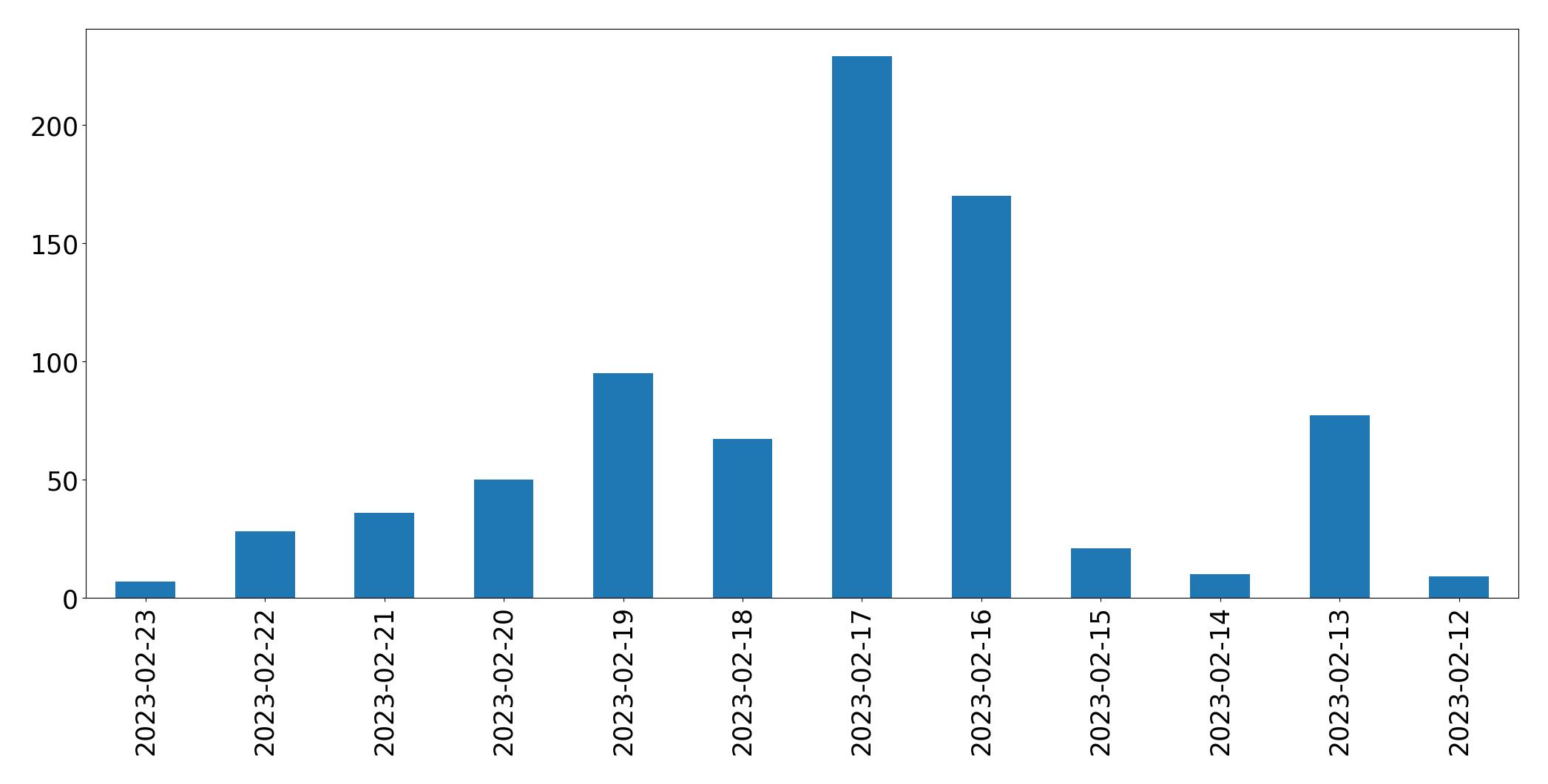 Tweets per day chart