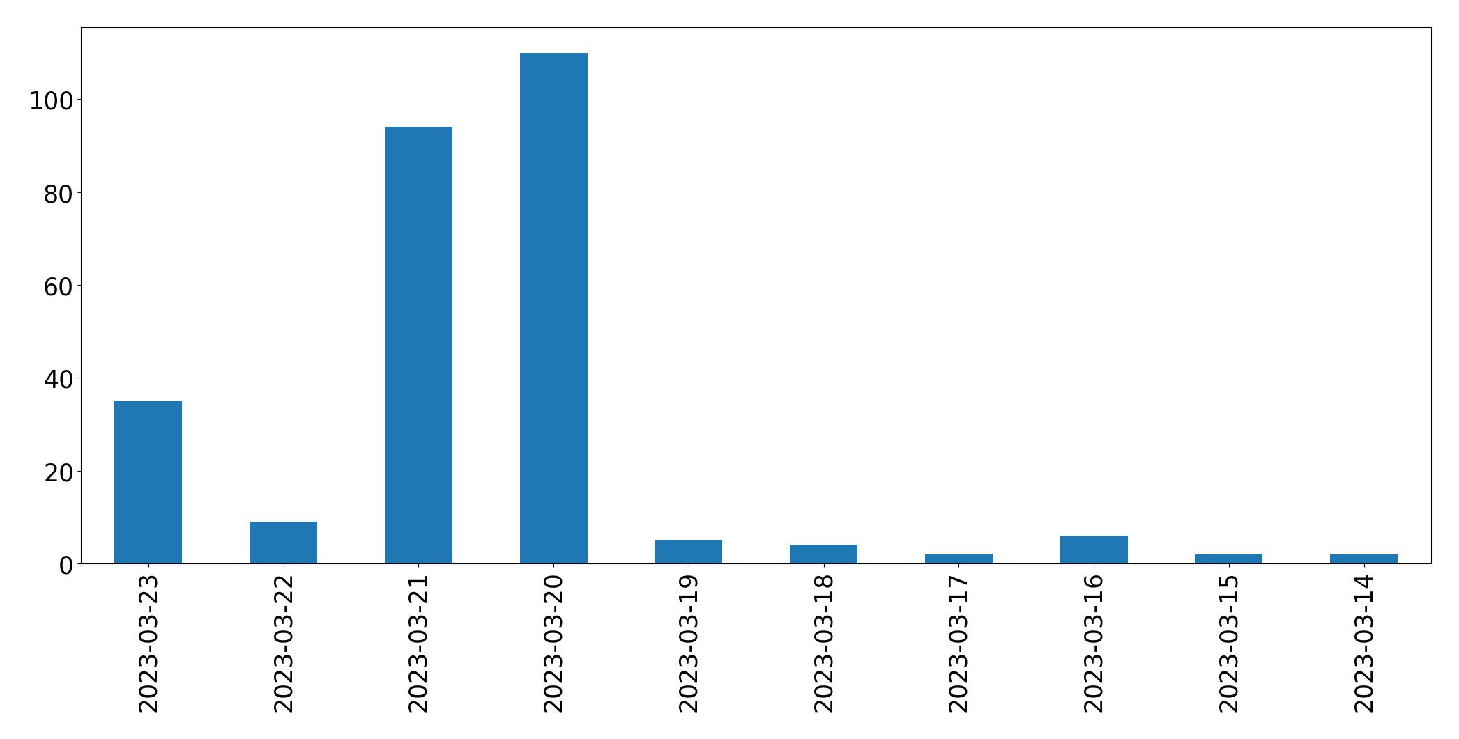 مخطط التغريدات اليومية