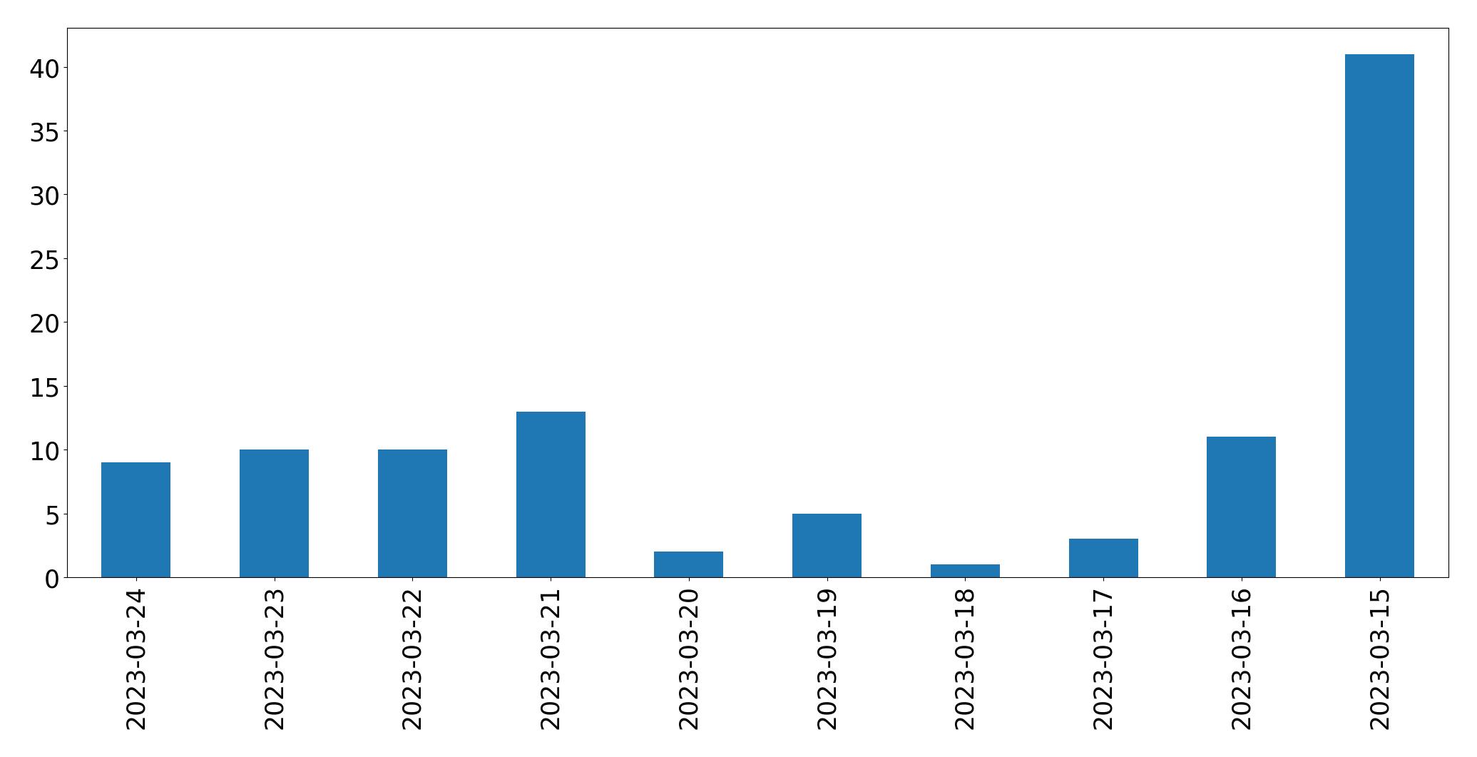 Gráfico de tweets por dia