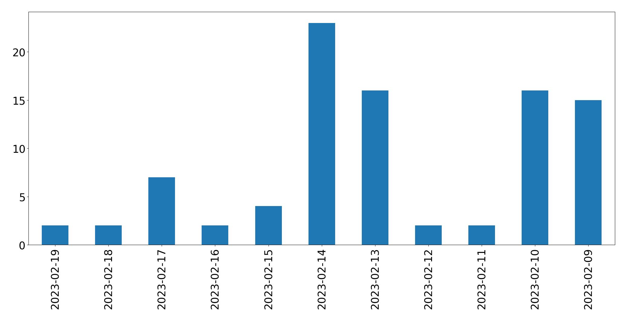 Grafik tweet per hari