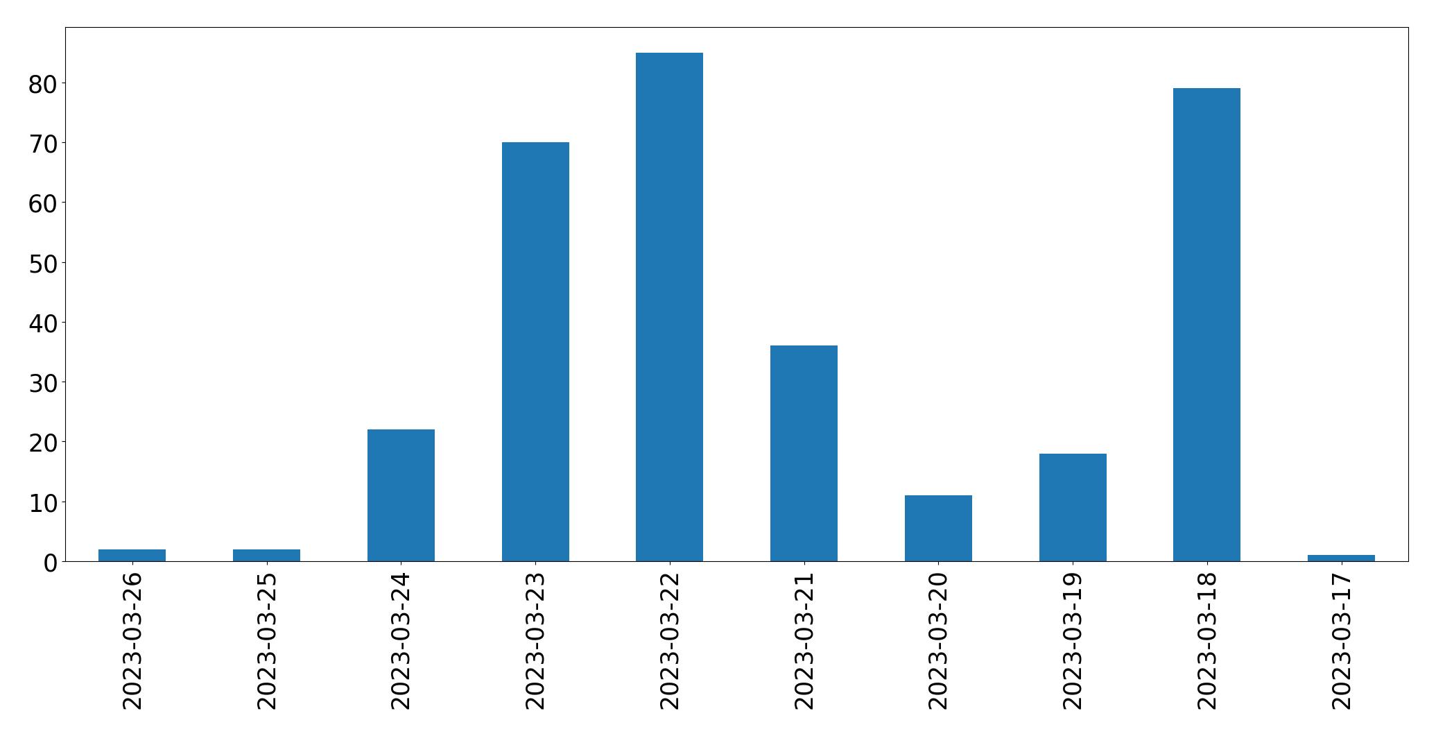 Tweets per day chart