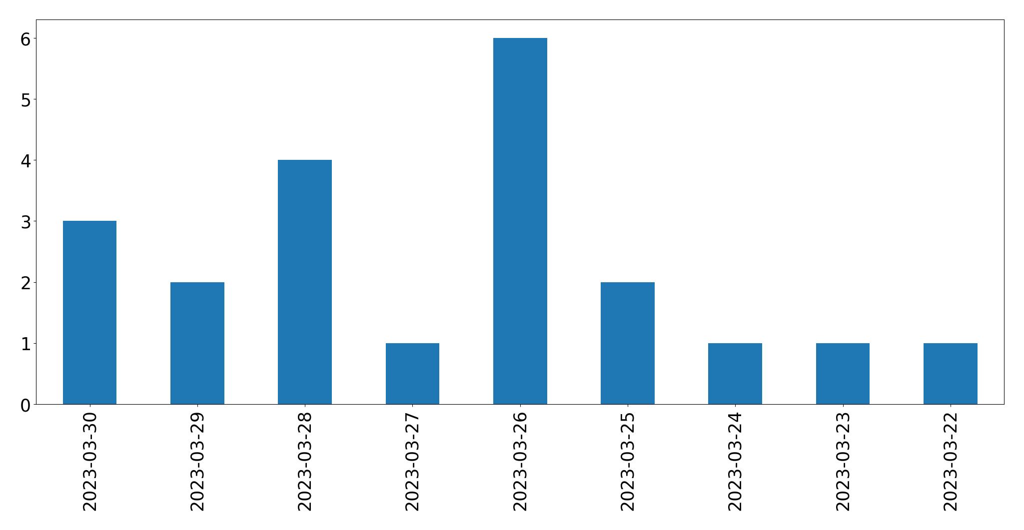 مخطط التغريدات اليومية