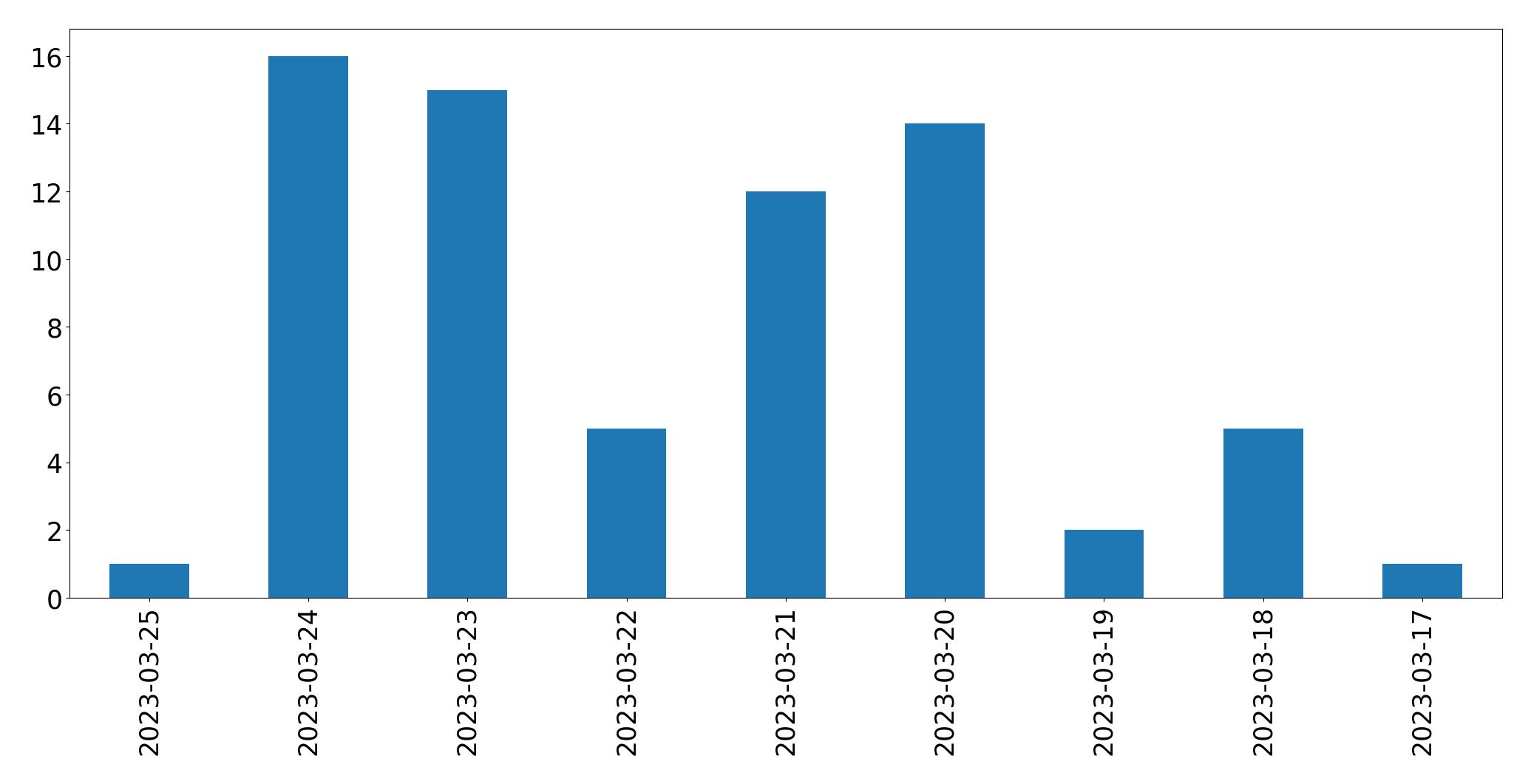 Gunluk tweet grafigi