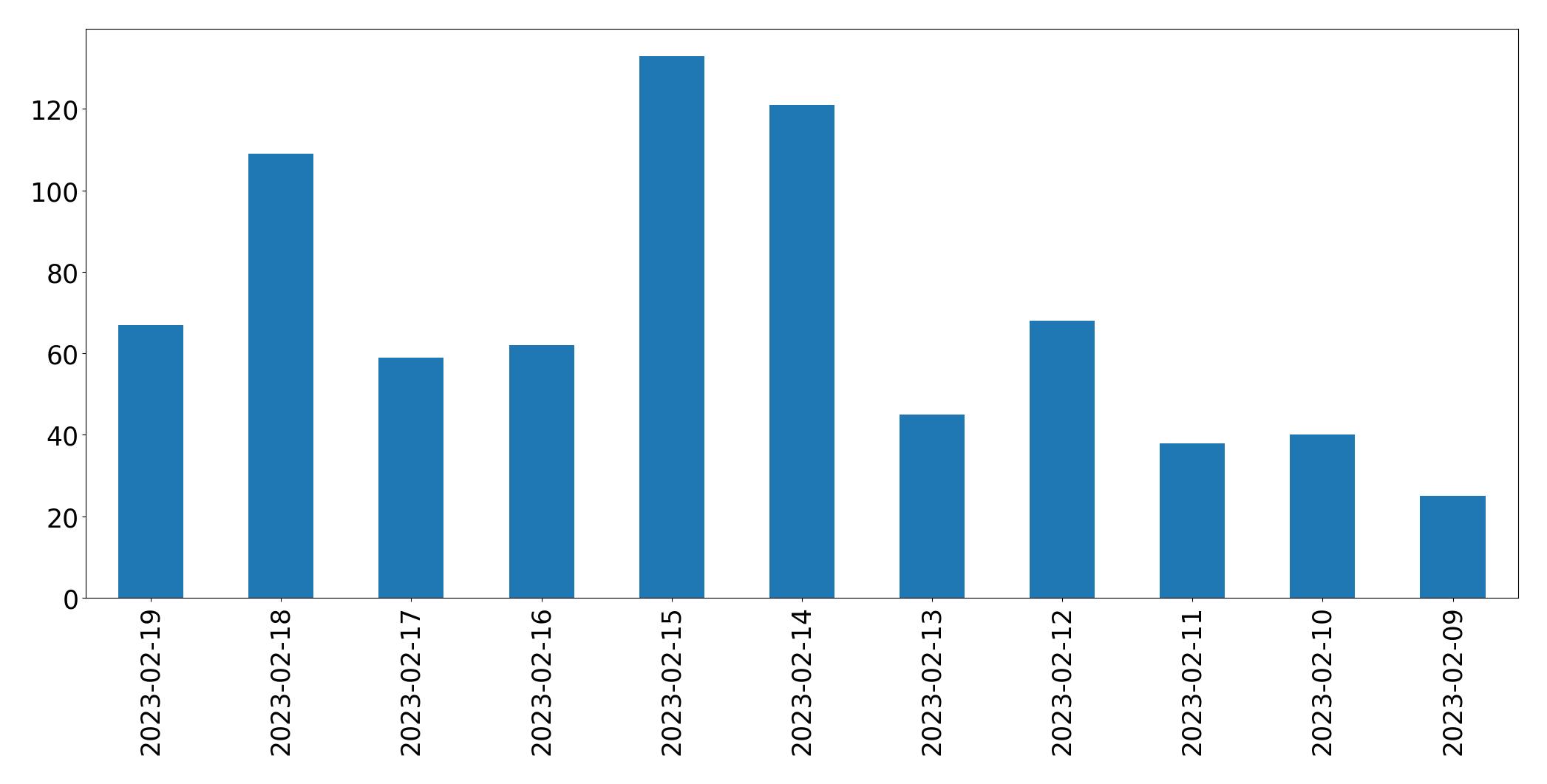 Grafik tweet per hari