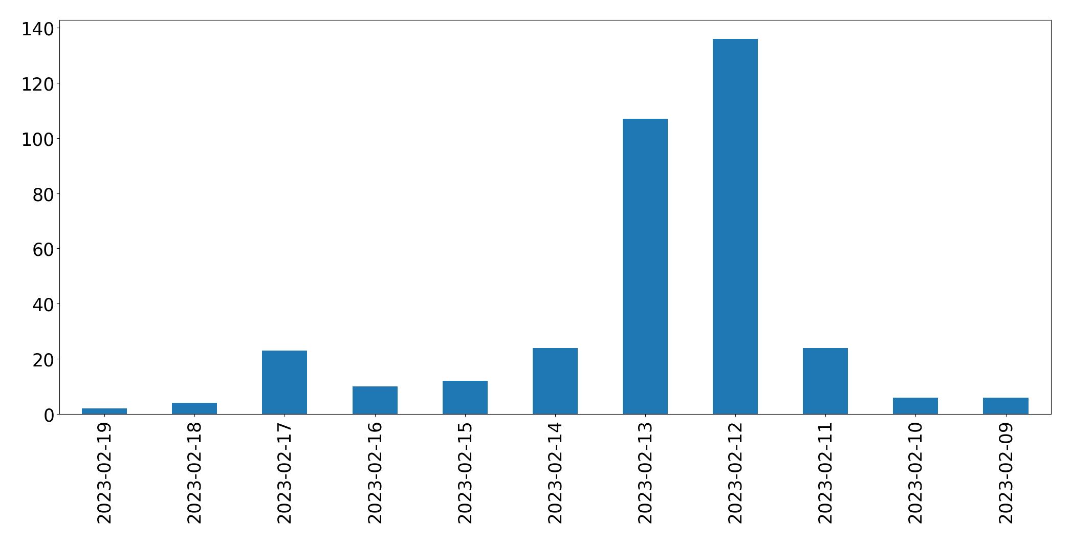 Gráfico de tweets por dia