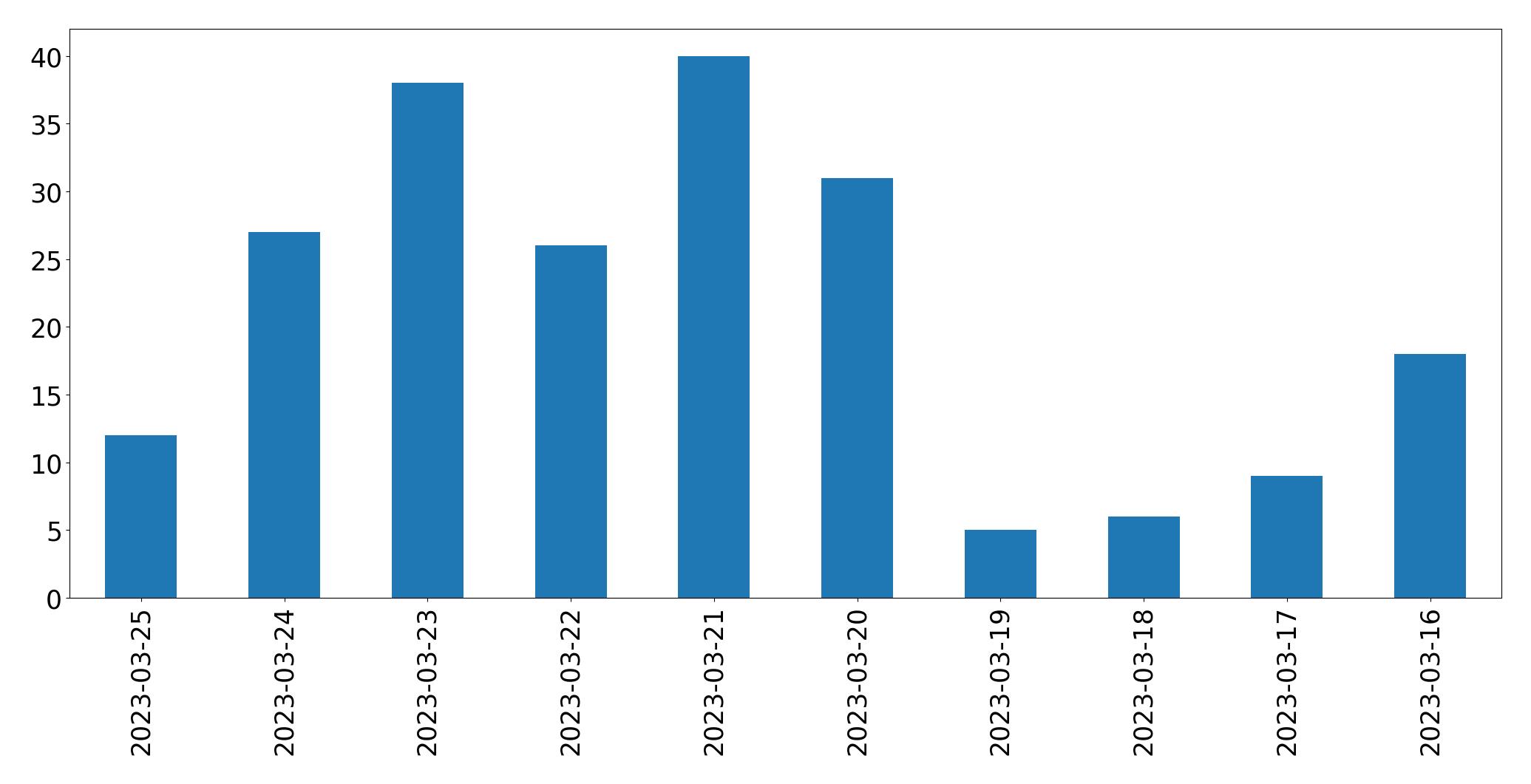 Tweets per day chart
