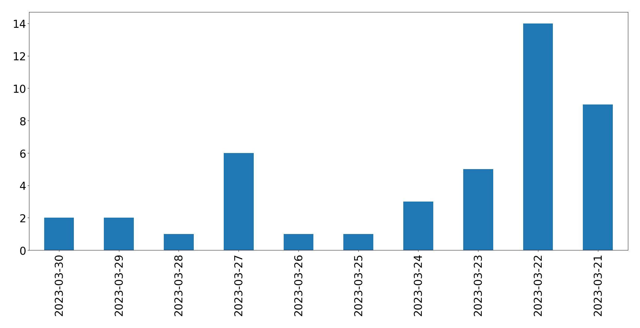 Tweets per day chart
