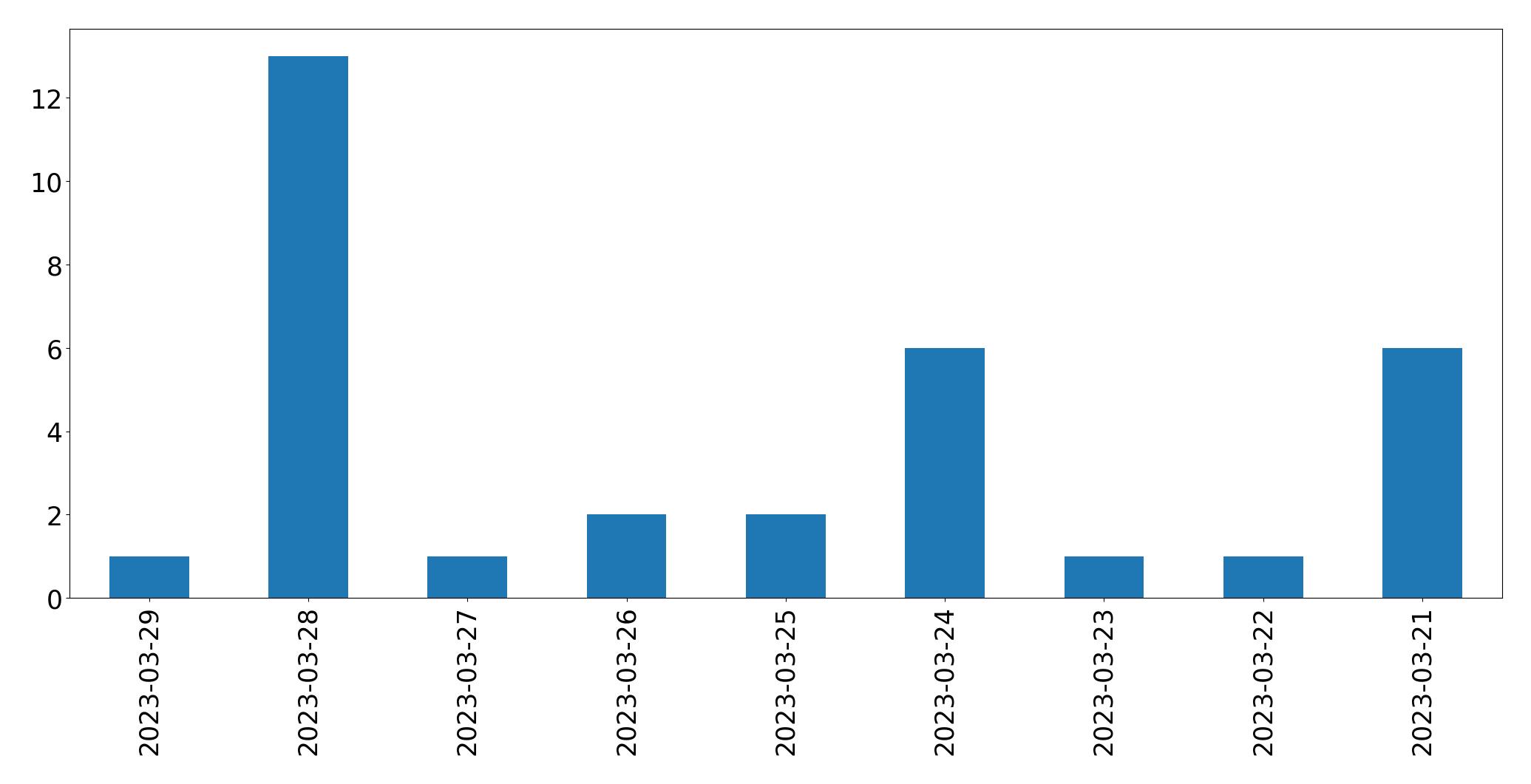 Gráfico de tweets por dia