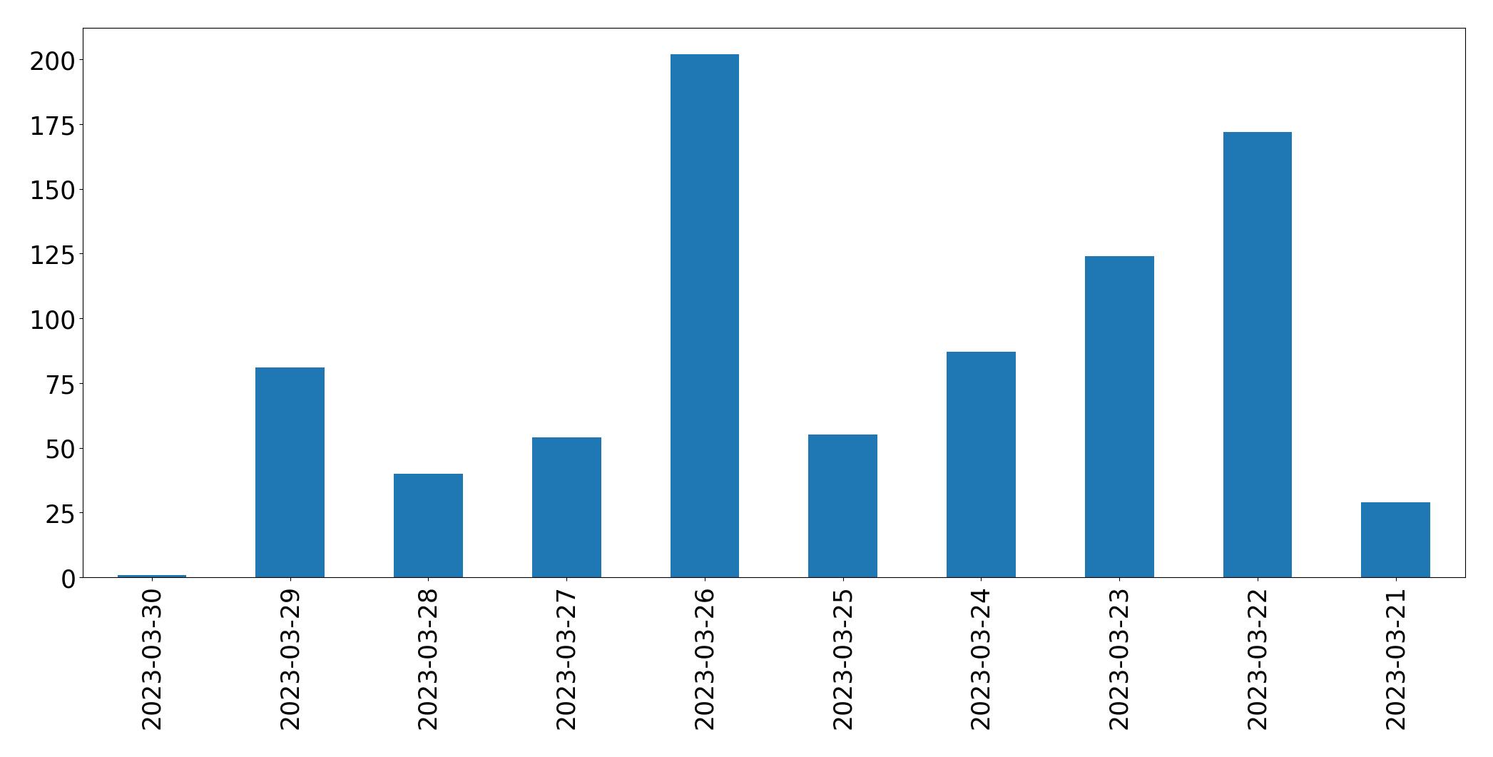 Gunluk tweet grafigi
