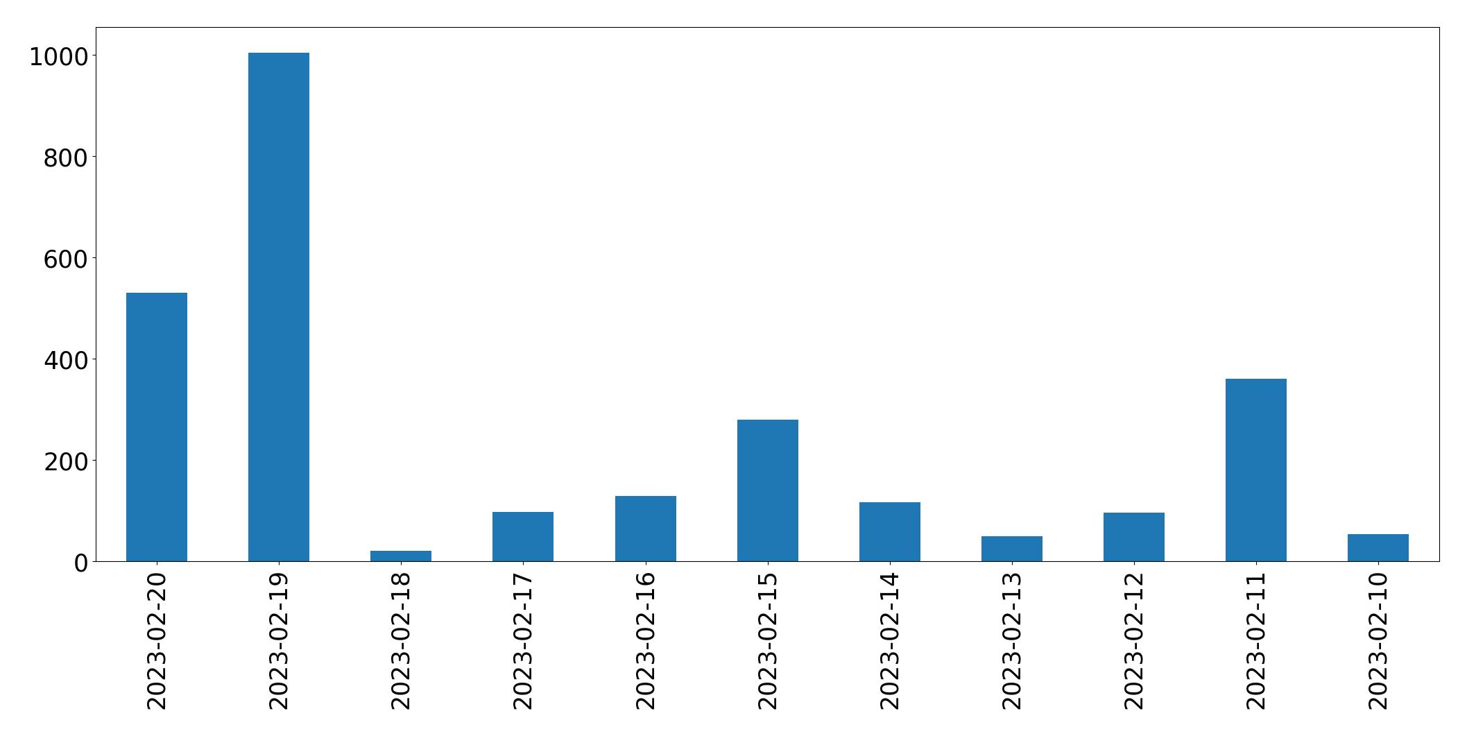 Gráfico de tweets por dia