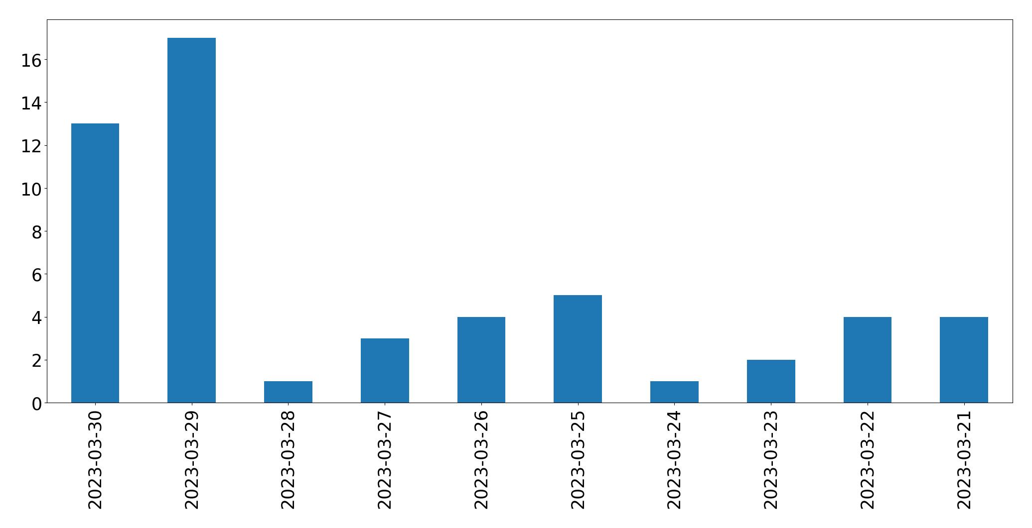 Gráfico de tweets por dia
