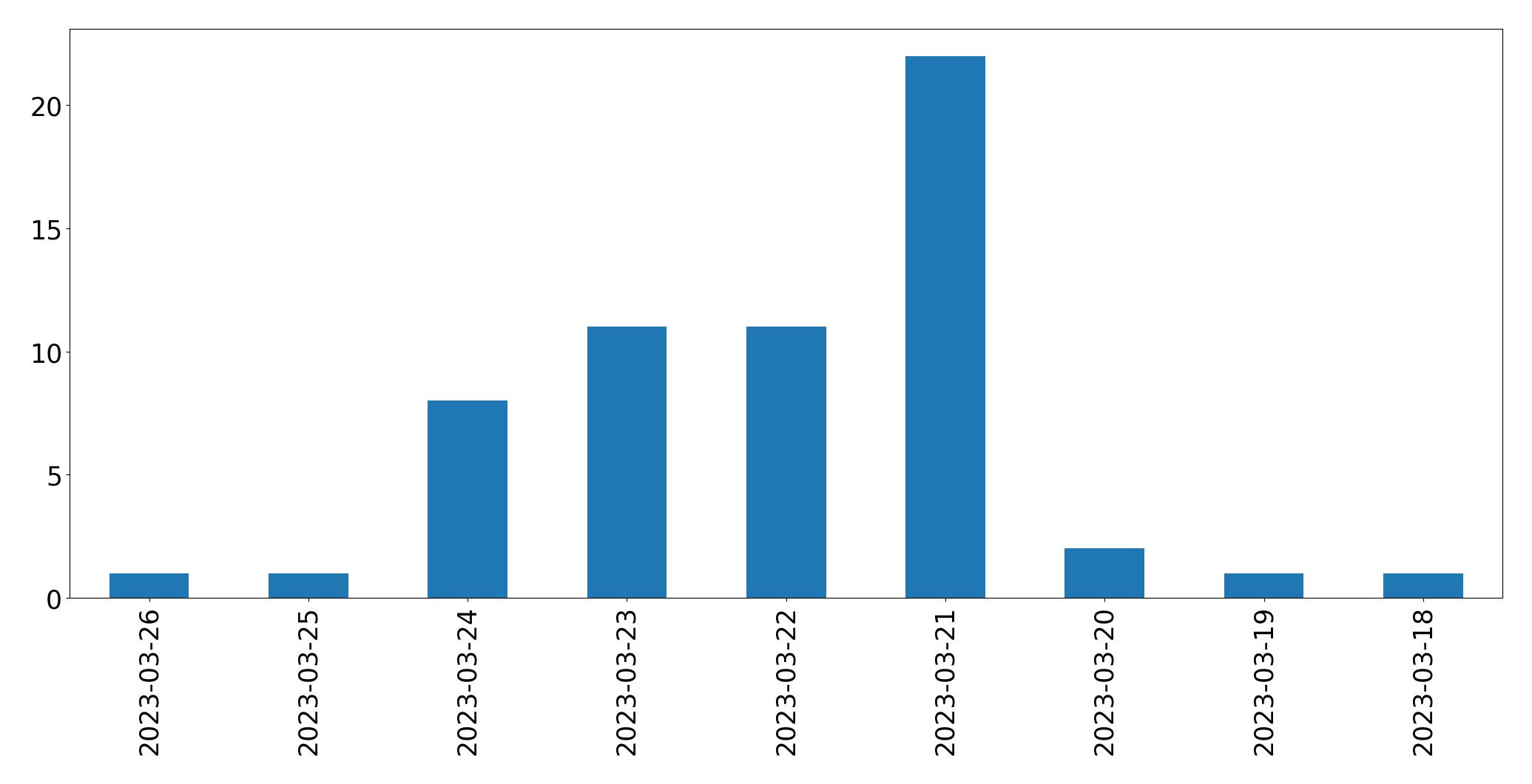 Tweets per day chart