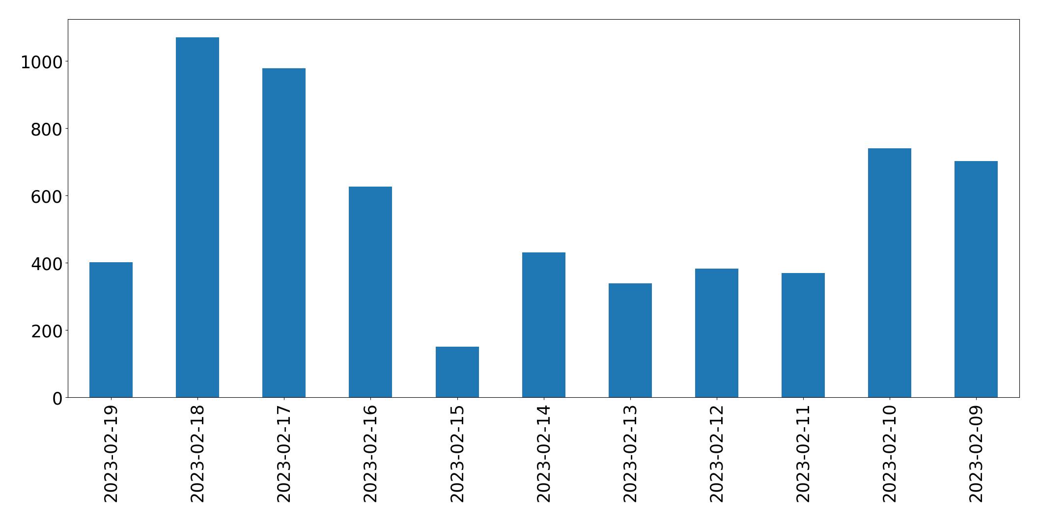Gráfico de tweets por dia