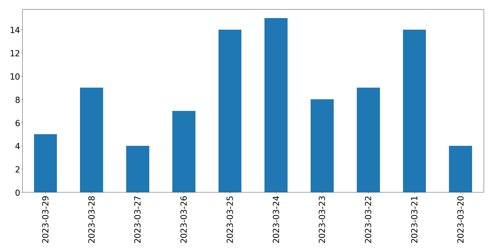 Gunluk tweet grafigi