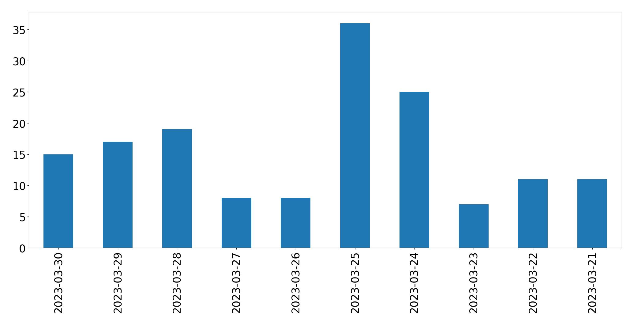 Gráfico de tweets por dia