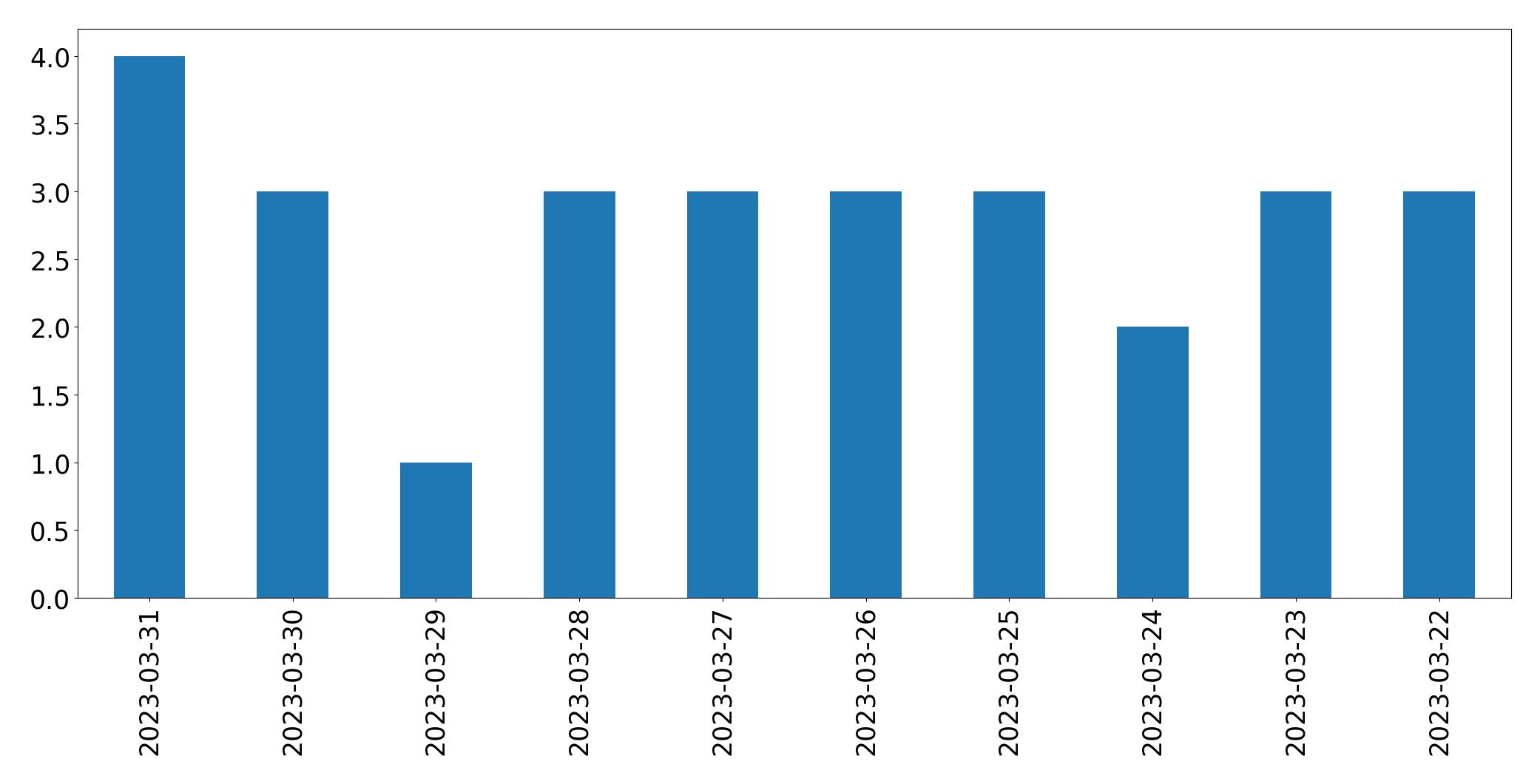 Gráfico de tweets por dia