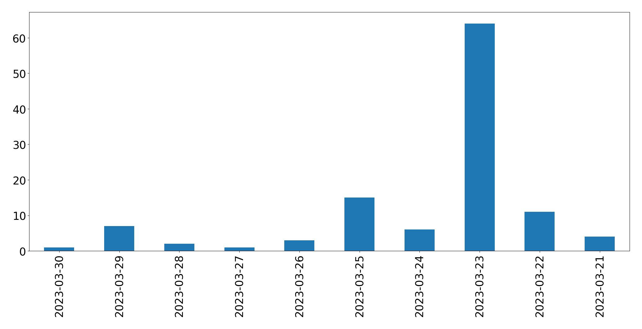 Gráfico de tweets por dia