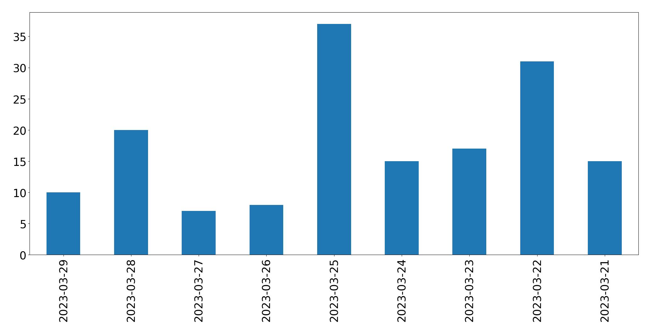 Gráfico de tweets por dia