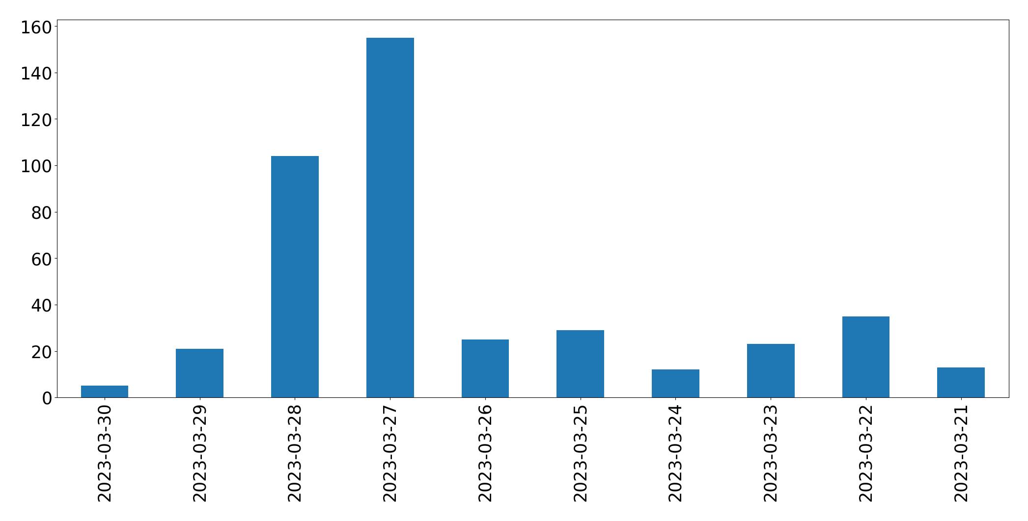 Grafik tweet per hari